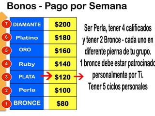 CUANDO “TU” LLEGUES   A CADA CATEGORIA RECIBIRAS ESE BONO… ADEMAS, CUANDO ALGUIEN DE  “TUS” INVITADOS DIRECTOS  SUBAN DE CATEGORIA,  “A ELLOS”, LES DARAN EL BONO CORRESPONDIENTE, “ Y A TI”,  TE DARAN EL DIFERENCIAL EN DINERO… DE DONDE TU ESTAS POSICIONADO. 
