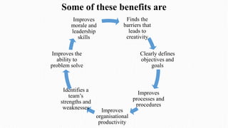 Some of these benefits are
Finds the
barriers that
leads to
creativity
Clearly defines
objectives and
goals
Improves
processes and
procedures
Improves
organisational
productivity
Identifies a
team’s
strengths and
weaknesses
Improves the
ability to
problem solve
Improves
morale and
leadership
skills
 