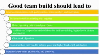 Good communications with participants as team members and individuals
Diverse co-workers working well together
Better operating policies and procedures
A climate of cooperation and collaborative problem-solving, higher levels of trust
and support
Clear work objectives
Team members motivated to achieve goals and higher level of job satisfaction
Increased department productivity and creativity.
Good team build should lead to
 