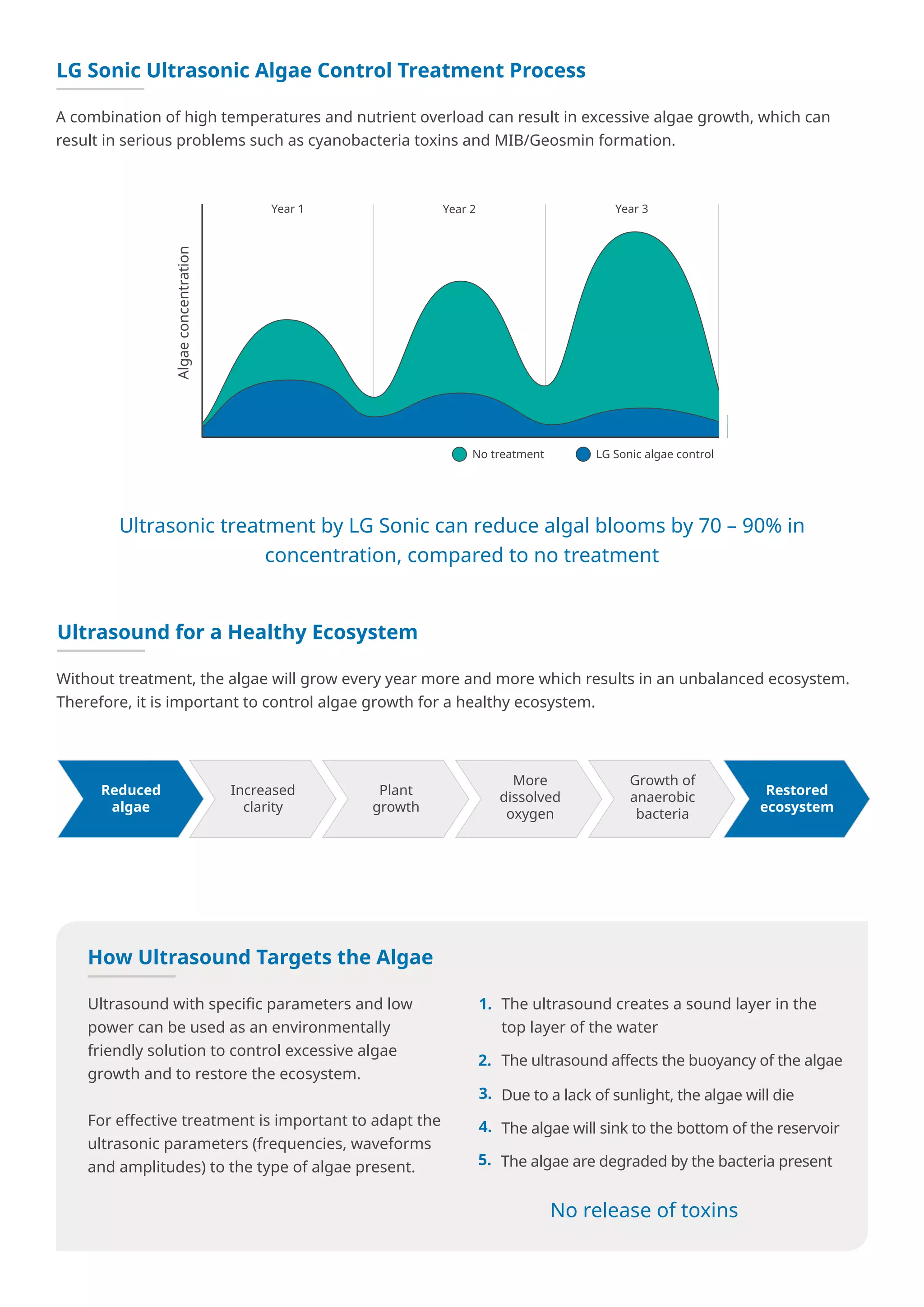 Ultrasonic treatment by LG Sonic can reduce algal blooms by 70 – 90% in
concentration, compared to no treatment
A combination of high temperatures and nutrient overload can result in excessive algae growth, which can
result in serious problems such as cyanobacteria toxins and MIB/Geosmin formation.
The ultrasound creates a sound layer in the
top layer of the water
The ultrasound affects the buoyancy of the algae
Due to a lack of sunlight, the algae will die
1.
2.
3.
The algae will sink to the bottom of the reservoir4.
LG Sonic Ultrasonic Algae Control Treatment Process
Year 1 Year 2 Year 3
No treatment LG Sonic algae control
The algae are degraded by the bacteria present5.
Ultrasound with specific parameters and low
power can be used as an environmentally
friendly solution to control excessive algae
growth and to restore the ecosystem.
For effective treatment is important to adapt the
ultrasonic parameters (frequencies, waveforms
and amplitudes) to the type of algae present.
How Ultrasound Targets the Algae
Without treatment, the algae will grow every year more and more which results in an unbalanced ecosystem.
Therefore, it is important to control algae growth for a healthy ecosystem.
Ultrasound for a Healthy Ecosystem
No release of toxins
Plant
growth
Increased
clarity
More
dissolved
oxygen
Growth of
anaerobic
bacteria
Reduced
algae
Restored
ecosystem
 