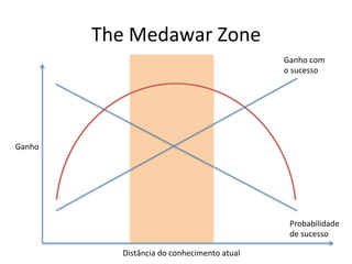 The	
  Medawar	
  Zone	
  
Ganho	
  com	
  
o	
  sucesso	
  
Probabilidade	
  
de	
  sucesso	
  
Ganho	
  
Distância	
  do	
  conhecimento	
  atual	
  
 