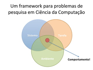 Um	
  framework	
  para	
  problemas	
  de	
  
pesquisa	
  em	
  Ciência	
  da	
  Computação	
  
Sistema	
   Tarefa	
  
	
  
	
  
	
  
	
  
Ambiente	
   Comportamento!	
  
 
