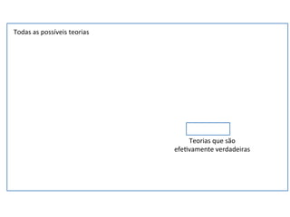 Todas	
  as	
  possíveis	
  teorias	
  
Teorias	
  que	
  são	
  
efe_vamente	
  verdadeiras	
  
 