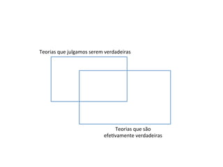 Teorias	
  que	
  julgamos	
  serem	
  verdadeiras	
  
Teorias	
  que	
  são	
  
efe_vamente	
  verdadeiras	
  
 