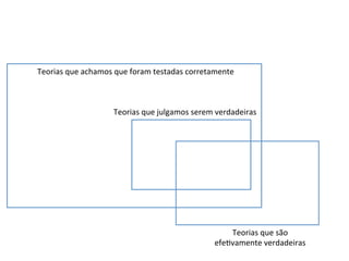 Teorias	
  que	
  julgamos	
  serem	
  verdadeiras	
  
Teorias	
  que	
  são	
  
efe_vamente	
  verdadeiras	
  
Teorias	
  que	
  achamos	
  que	
  foram	
  testadas	
  corretamente	
  
 