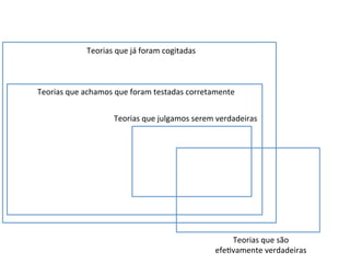 Teorias	
  que	
  julgamos	
  serem	
  verdadeiras	
  
Teorias	
  que	
  são	
  
efe_vamente	
  verdadeiras	
  
Teorias	
  que	
  achamos	
  que	
  foram	
  testadas	
  corretamente	
  
Teorias	
  que	
  já	
  foram	
  cogitadas	
  
 