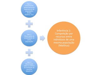 Fato	
  1:	
  
Crescimento	
  
potencialmente	
  
exponencial	
  de	
  
populações	
  
(Paley,	
  
Malthus	
  ,etc)	
  
Fato	
  2:	
  
Observação	
  da	
  
estabilidade	
  de	
  
certas	
  
populações	
  
Fato	
  3:	
  
Observação	
  
sobre	
  os	
  efeitos	
  
da	
  limitação	
  de	
  
recursos	
  
(Malthus)	
  
Inferência	
  1:	
  
Compe_ção	
  por	
  
recursos	
  entre	
  
indivíduos	
  de	
  uma	
  
mesma	
  população	
  
(Malthus)	
  
 