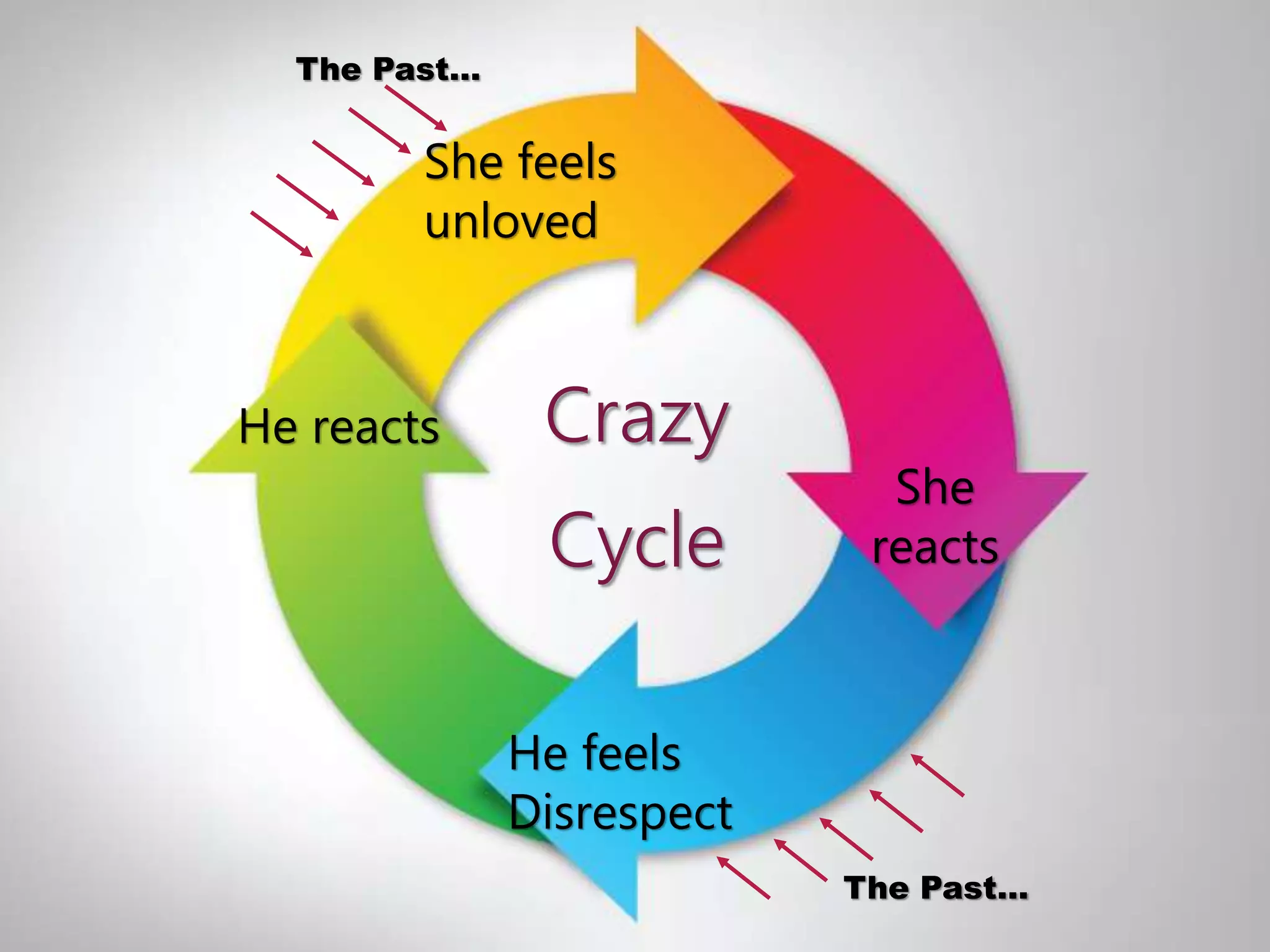 Crazy
Cycle
She feels
unloved
He feels
Disrespect
She
reacts
He reacts
The Past…
The Past…
 