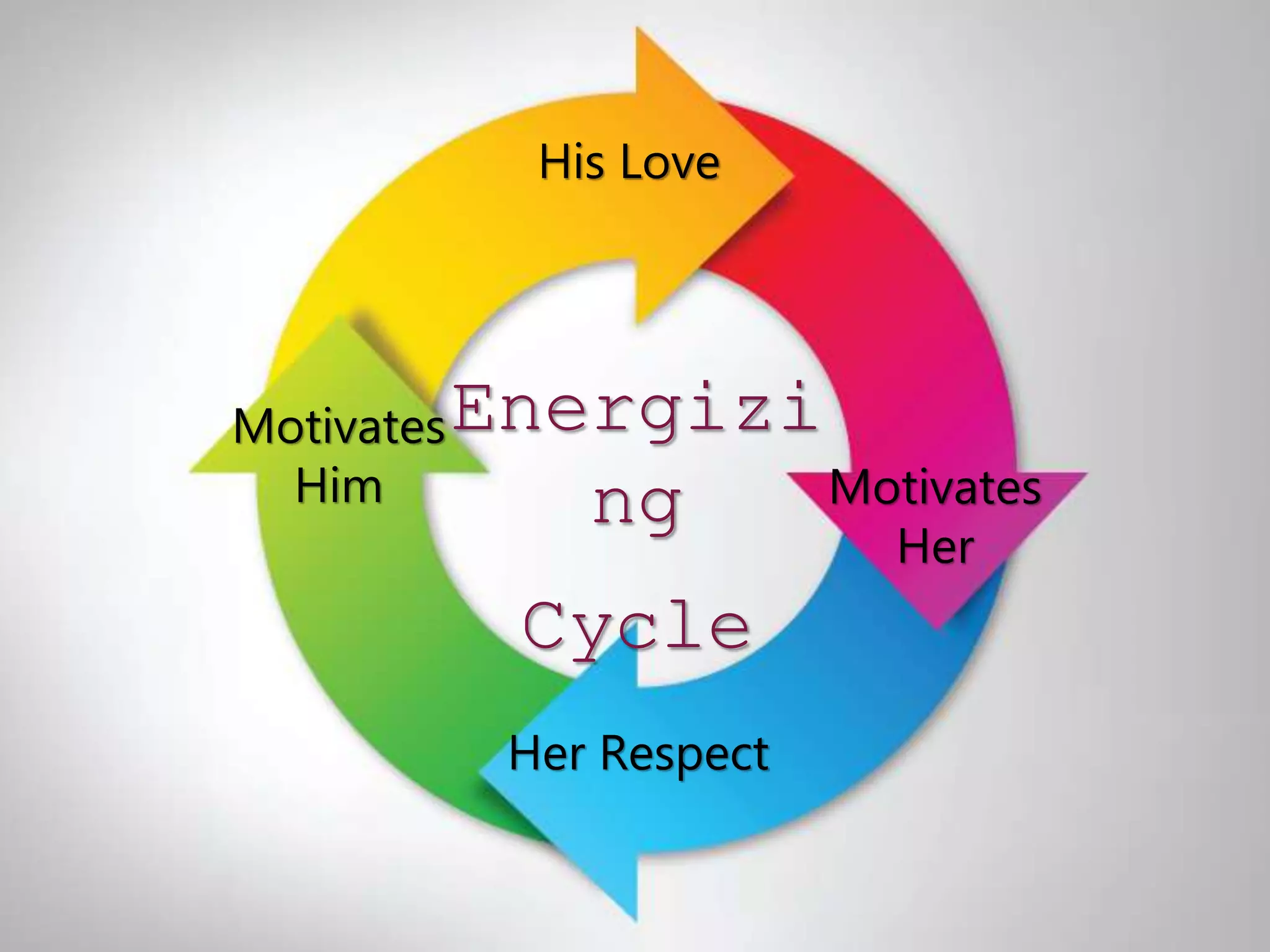Energizi
ng
Cycle
His Love
Her Respect
Motivates
Her
Motivates
Him
 