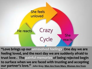The Relationships Crazy Cycle | PPTX