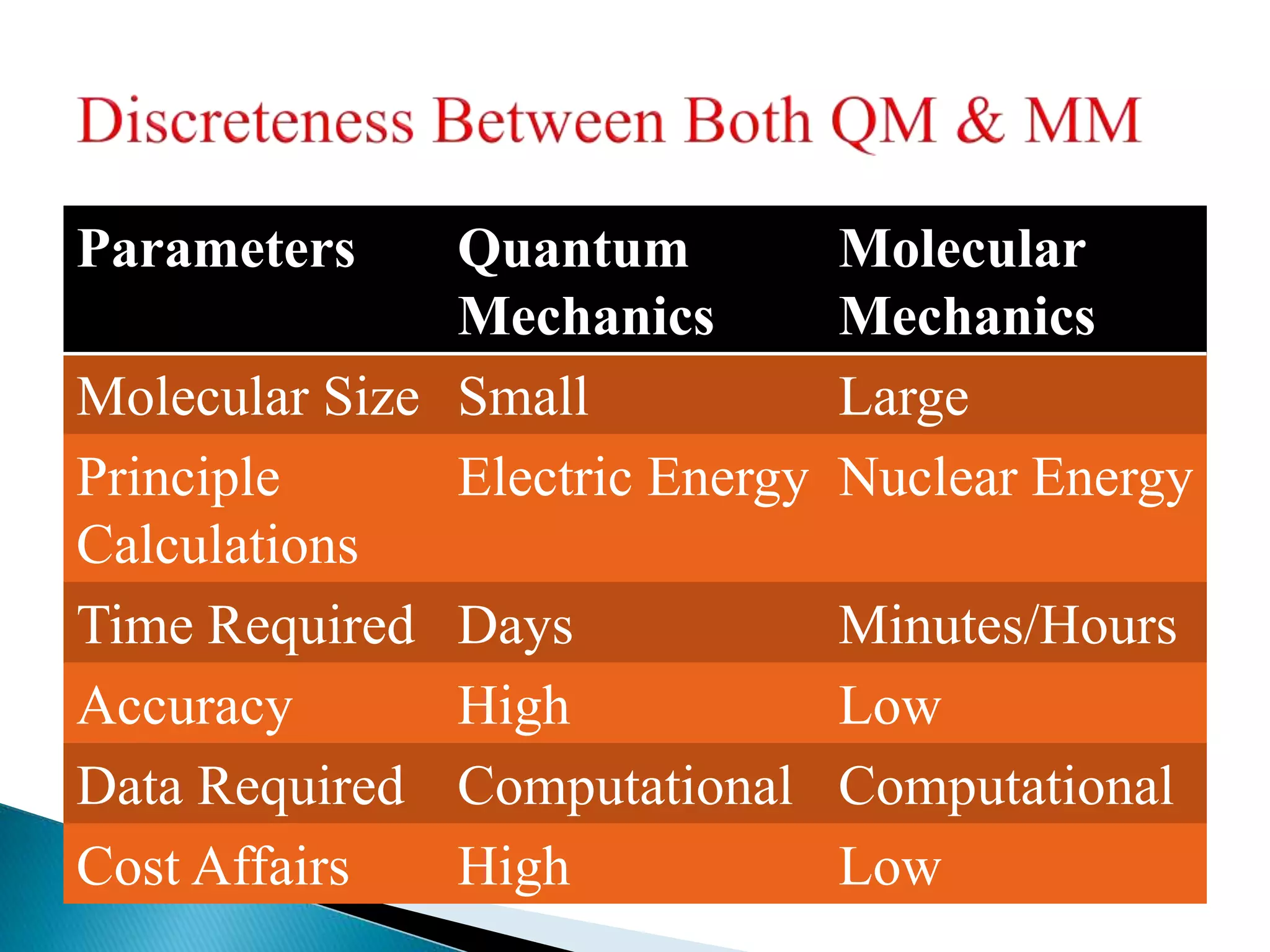 Molecular and Quantum Mechanics in drug design | PPTX