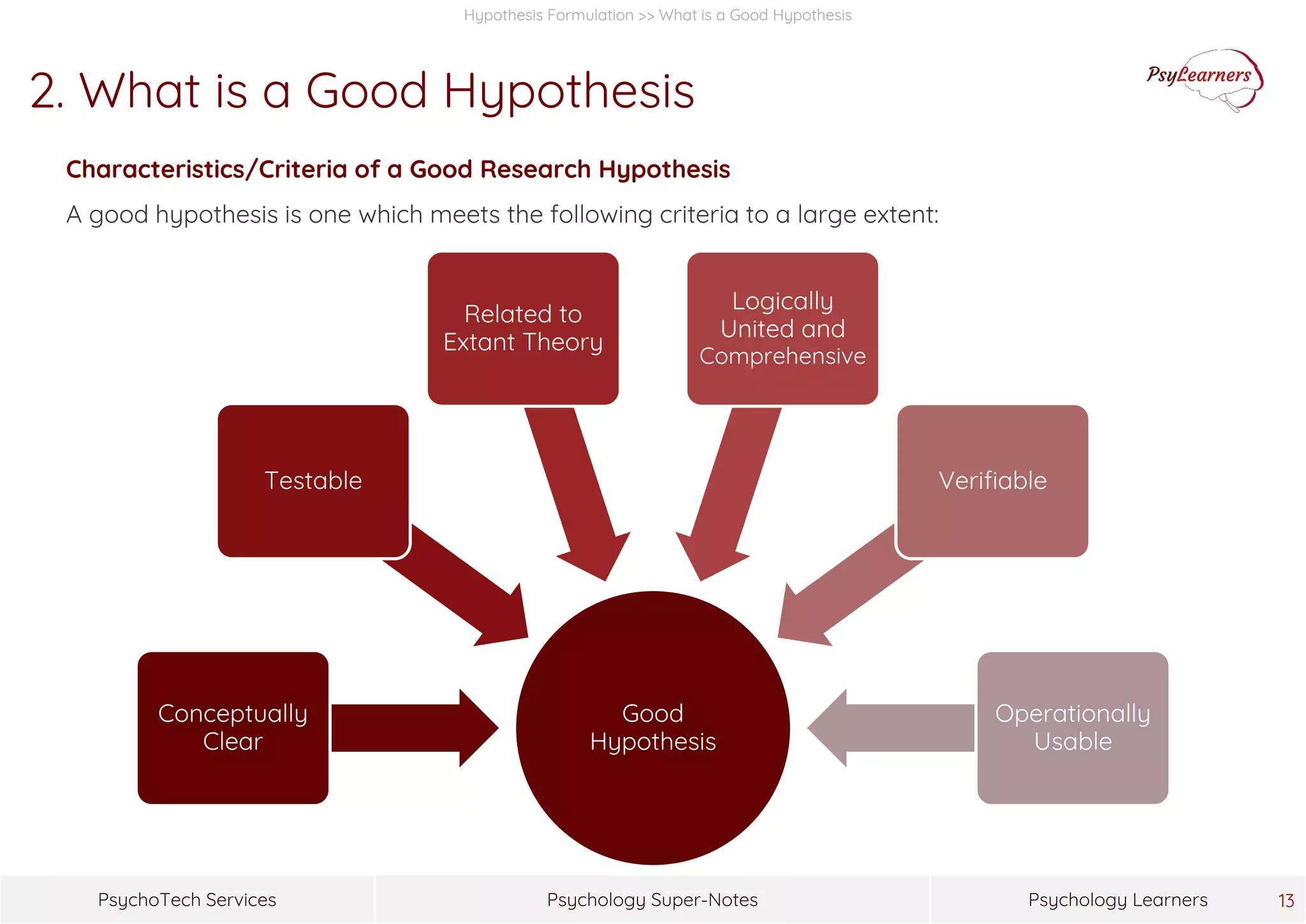 Psychology Super-NotesPsychoTech Services Psychology Learners 13
Hypothesis Formulation >> What is a Good Hypothesis
2. What is a Good Hypothesis
Characteristics/Criteria of a Good Research Hypothesis
A good hypothesis is one which meets the following criteria to a large extent:
Good
Hypothesis
Conceptually
Clear
Testable
Related to
Extant Theory
Logically
United and
Comprehensive
Verifiable
Operationally
Usable
 