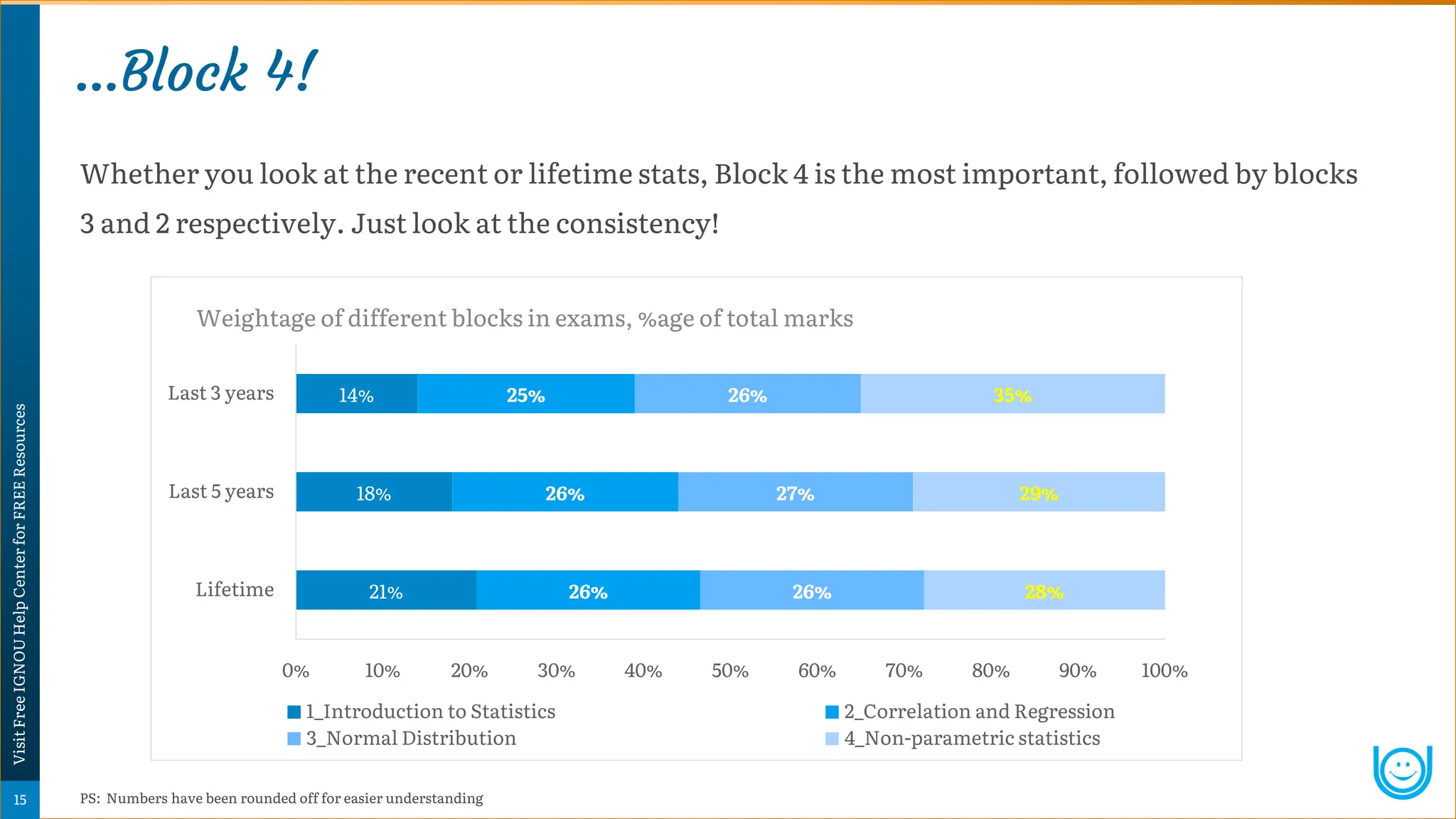 …Block 4!
Whether you look at the recent or lifetime stats, Block 4 is the most important, followed by blocks
3 and 2 respectively. Just look at the consistency!
21%
18%
14%
26%
26%
25%
26%
27%
26%
28%
29%
35%
0% 10% 20% 30% 40% 50% 60% 70% 80% 90% 100%
Lifetime
Last 5 years
Last 3 years
Weightage of different blocks in exams, %age of total marks
1_Introduction to Statistics 2_Correlation and Regression
3_Normal Distribution 4_Non-parametric statistics
PS: Numbers have been rounded off for easier understanding
Psychology
Super-Notes
15
Visit
Free
IGNOU
Help
Center
for
FREE
Resources
 