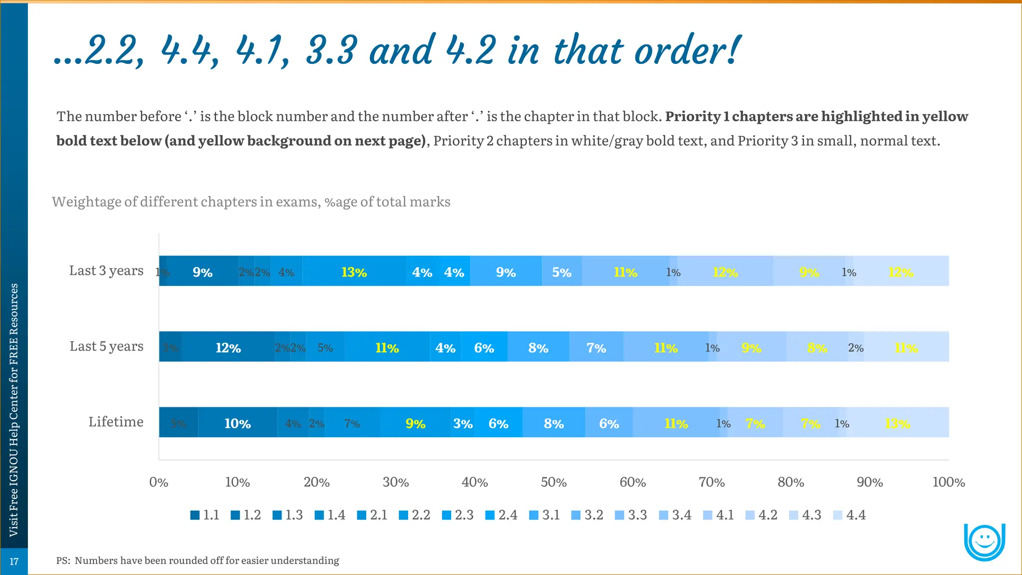…2.2, 4.4, 4.1, 3.3 and 4.2 in that order!
The number before ‘.’ is the block number and the number after ‘.’ is the chapter in that block. Priority 1 chapters are highlighted in yellow
bold text below (and yellow background on next page), Priority 2 chapters in white/gray bold text, and Priority 3 in small, normal text.
PS: Numbers have been rounded off for easier understanding
5%
3%
1%
10%
12%
9%
4%
2%
2%
2%
2%
2%
7%
5%
4%
9%
11%
13%
3%
4%
4%
6%
6%
4%
8%
8%
9%
6%
7%
5%
11%
11%
11%
1%
1%
1%
7%
9%
12%
7%
8%
9%
1%
2%
1%
13%
11%
12%
0% 10% 20% 30% 40% 50% 60% 70% 80% 90% 100%
Lifetime
Last 5 years
Last 3 years
Weightage of different chapters in exams, %age of total marks
1.1 1.2 1.3 1.4 2.1 2.2 2.3 2.4 3.1 3.2 3.3 3.4 4.1 4.2 4.3 4.4
Psychology
Super-Notes
17
Visit
Free
IGNOU
Help
Center
for
FREE
Resources
 