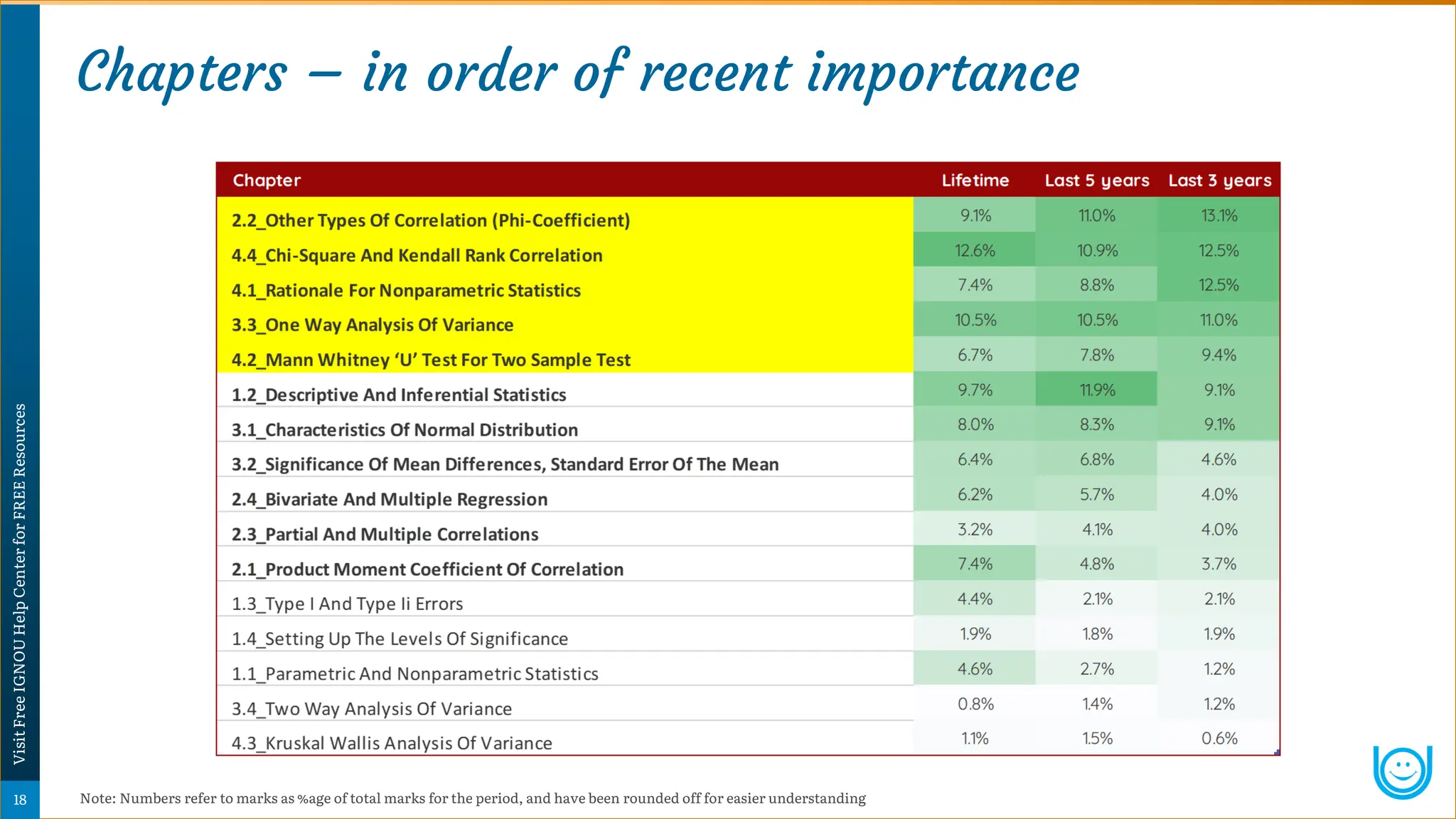 Chapters – in order of recent importance
Note: Numbers refer to marks as %age of total marks for the period, and have been rounded off for easier understanding
Psychology
Super-Notes
18
Visit
Free
IGNOU
Help
Center
for
FREE
Resources
 