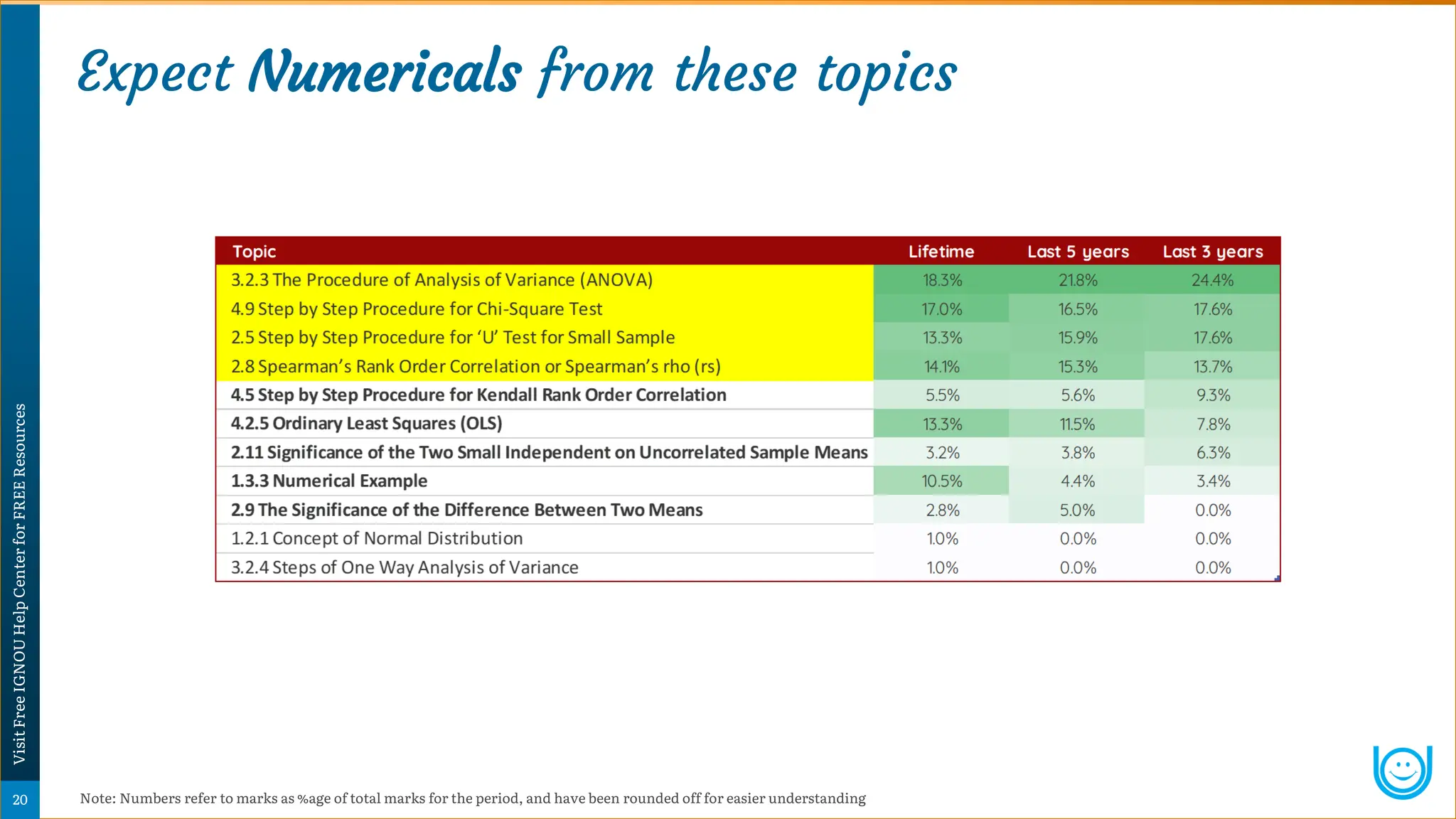 Expect Numericals from these topics
Note: Numbers refer to marks as %age of total marks for the period, and have been rounded off for easier understanding
Psychology
Super-Notes
20
Visit
Free
IGNOU
Help
Center
for
FREE
Resources
 