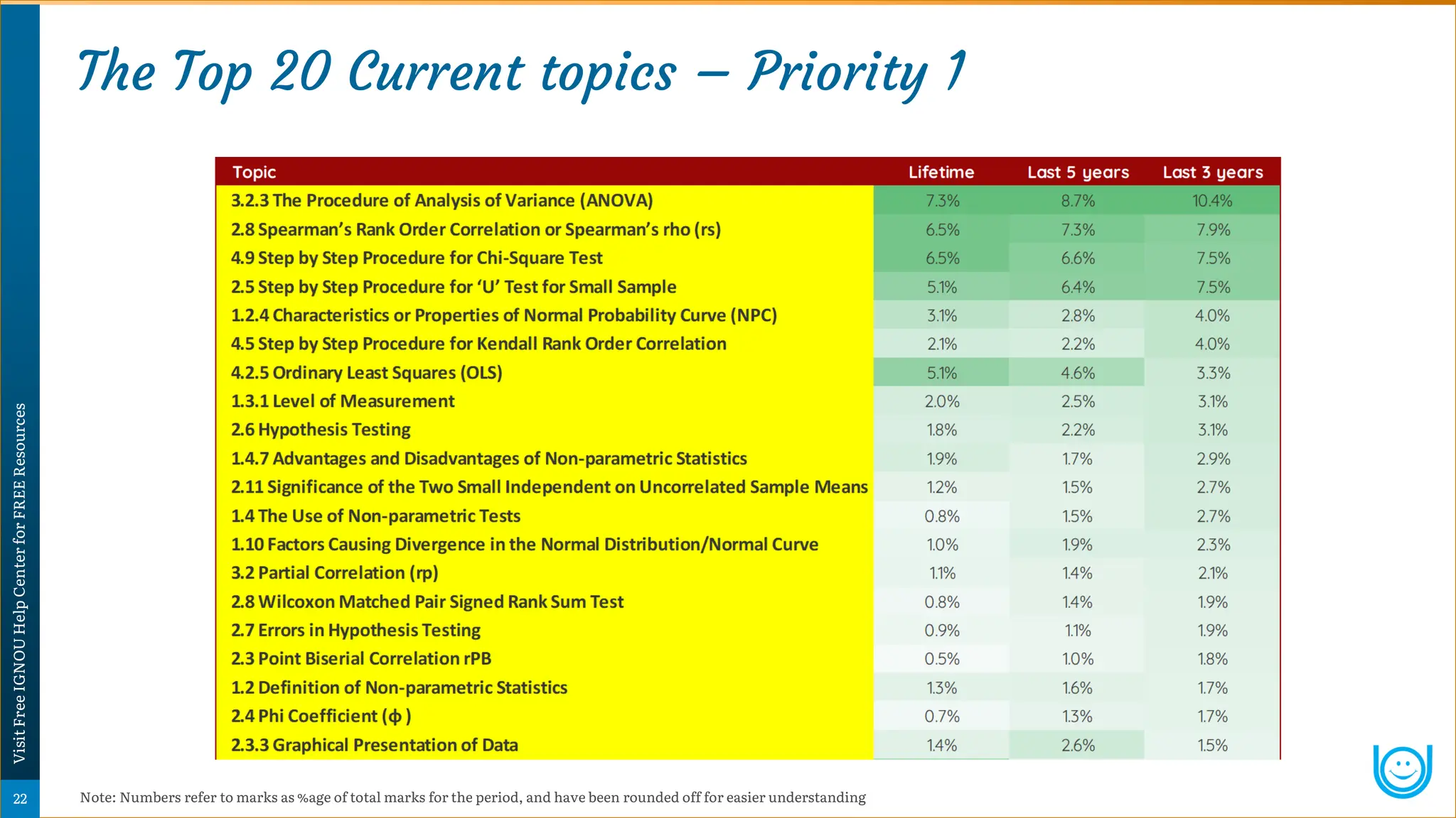 The Top 20 Current topics – Priority 1
Note: Numbers refer to marks as %age of total marks for the period, and have been rounded off for easier understanding
Psychology
Super-Notes
22
Visit
Free
IGNOU
Help
Center
for
FREE
Resources
 