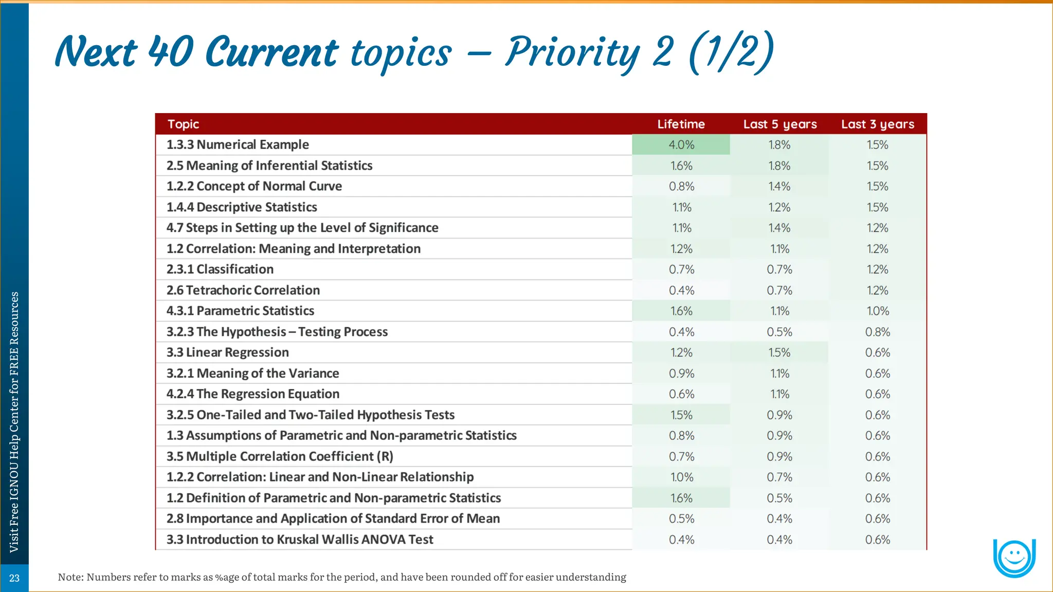 Next 40 Current topics – Priority 2 (1/2)
Note: Numbers refer to marks as %age of total marks for the period, and have been rounded off for easier understanding
Psychology
Super-Notes
23
Visit
Free
IGNOU
Help
Center
for
FREE
Resources
 