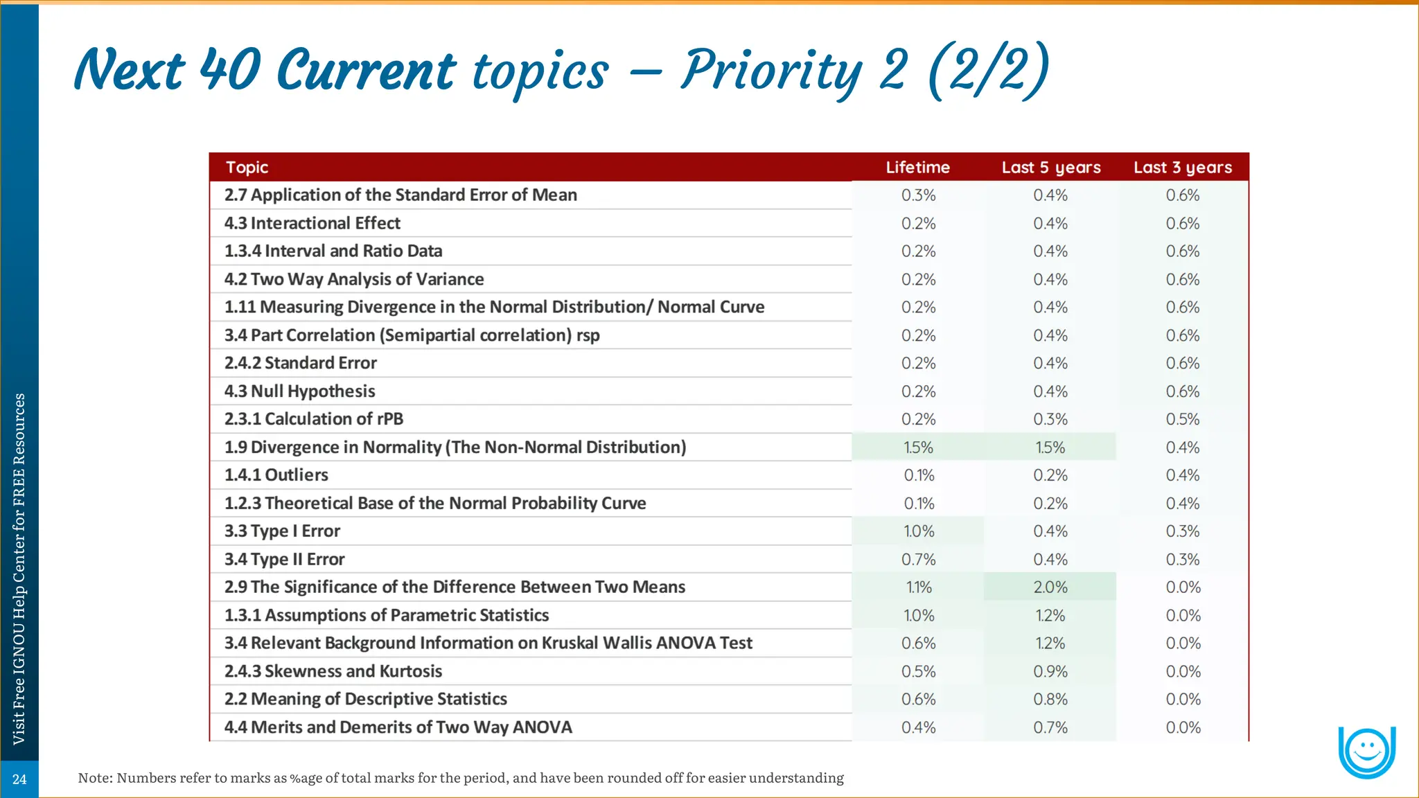 Next 40 Current topics – Priority 2 (2/2)
Note: Numbers refer to marks as %age of total marks for the period, and have been rounded off for easier understanding
Psychology
Super-Notes
24
Visit
Free
IGNOU
Help
Center
for
FREE
Resources
 