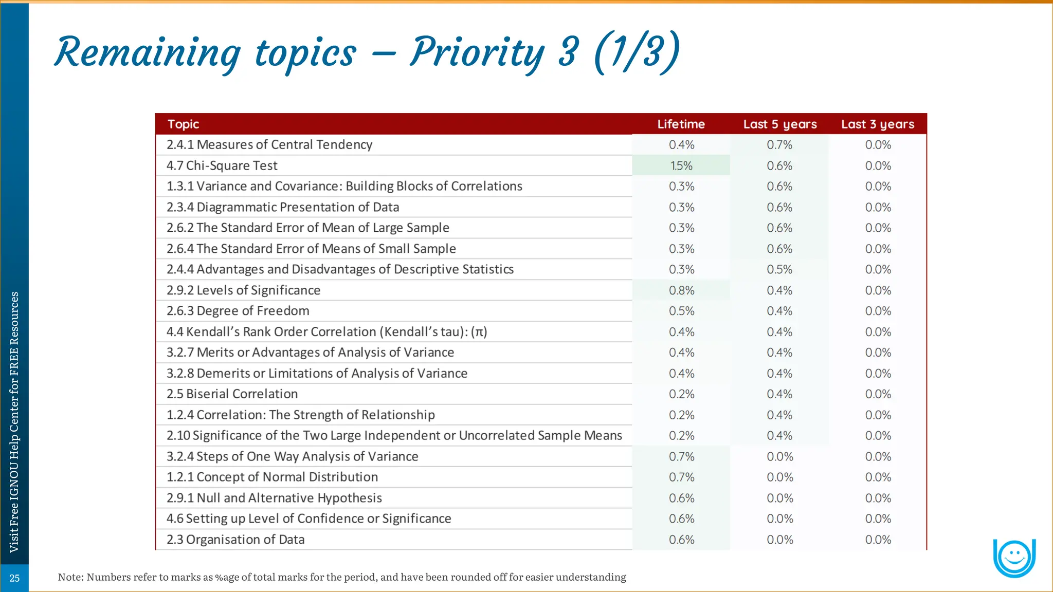 Remaining topics – Priority 3 (1/3)
Note: Numbers refer to marks as %age of total marks for the period, and have been rounded off for easier understanding
Psychology
Super-Notes
25
Visit
Free
IGNOU
Help
Center
for
FREE
Resources
 