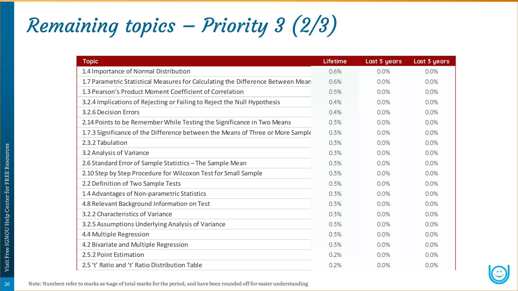 Remaining topics – Priority 3 (2/3)
Note: Numbers refer to marks as %age of total marks for the period, and have been rounded off for easier understanding
Psychology
Super-Notes
26
Visit
Free
IGNOU
Help
Center
for
FREE
Resources
 