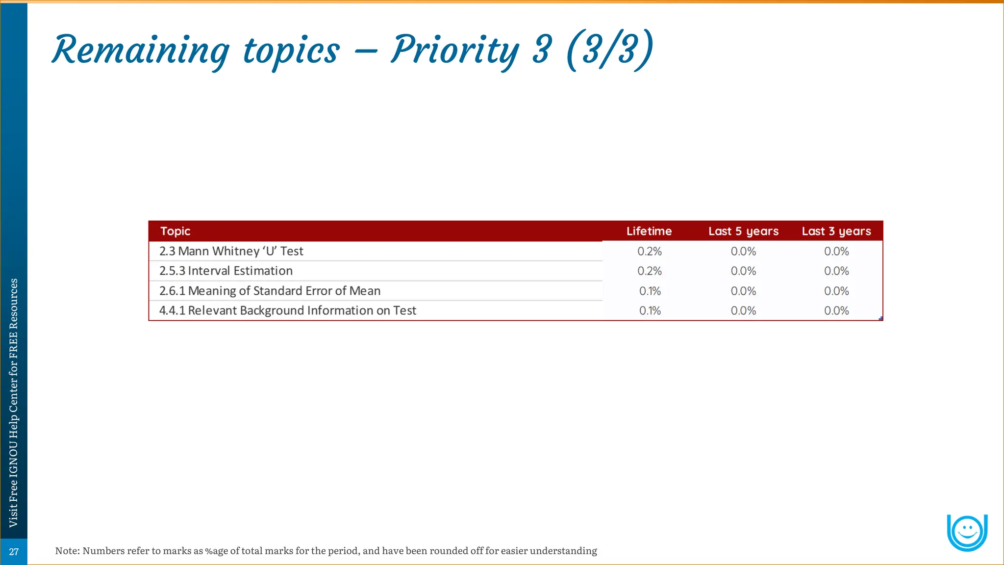 Remaining topics – Priority 3 (3/3)
Note: Numbers refer to marks as %age of total marks for the period, and have been rounded off for easier understanding
Psychology
Super-Notes
27
Visit
Free
IGNOU
Help
Center
for
FREE
Resources
 