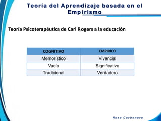 Teoría del Aprendizaje basada en el
Empirismo
Teoría Psicoterapéutica de Carl Rogers a la educación
R o s a C a r b o n a r a
COGNITIVO EMPIRICO
Memorístico Vivencial
Vacío Significativo
Tradicional Verdadero
 