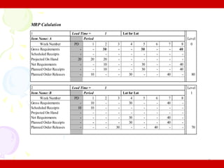 5
MRP Calulation
1 Lead Time = 1 Lot for Lot
Item Name: A Period Level
Week Number PD 1 2 3 4 5 6 7 8 0
Gross Requirements - - 30 - - 30 - - 40
Scheduled Receipts - - - - - - - - -
Projected On Hand 20 20 20 - - - - - -
Net Requirements - - 10 - - 30 - - 40
Planned Order Receipts - - 10 - - 30 - - 40
Planned Order Releases - 10 - - 30 - - 40 - 80
2 Lead Time = 1 Level
Item Name: B Period Lot for Lot 1
Week Number PD 1 2 3 4 5 6 7 8
Gross Requirements - 10 - - 30 - - 40 -
Scheduled Receipts 10 10 - - - - - - -
Projected On Hand - - - - - - - - -
Net Requirements - - - - 30 - - 40 -
Planned Order Receipts - - - - 30 - - 40 -
Planned Order Releases - - - 30 - - 40 - - 70
 