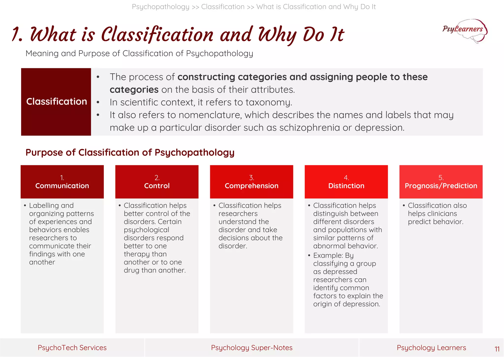 Psychology Super-Notes
PsychoTech Services Psychology Learners
Psychopathology >> Classification >> What is Classification and Why Do It
1. What is Classification and Why Do It
11
Purpose of Classification of Psychopathology
Classification
• The process of constructing categories and assigning people to these
categories on the basis of their attributes.
• In scientific context, it refers to taxonomy.
• It also refers to nomenclature, which describes the names and labels that may
make up a particular disorder such as schizophrenia or depression.
1.
Communication
• Labelling and
organizing patterns
of experiences and
behaviors enables
researchers to
communicate their
findings with one
another
2.
Control
• Classification helps
better control of the
disorders. Certain
psychological
disorders respond
better to one
therapy than
another or to one
drug than another.
3.
Comprehension
• Classification helps
researchers
understand the
disorder and take
decisions about the
disorder.
4.
Distinction
• Classification helps
distinguish between
different disorders
and populations with
similar patterns of
abnormal behavior.
• Example: By
classifying a group
as depressed
researchers can
identify common
factors to explain the
origin of depression.
5.
Prognosis/Prediction
• Classification also
helps clinicians
predict behavior.
Meaning and Purpose of Classification of Psychopathology
 