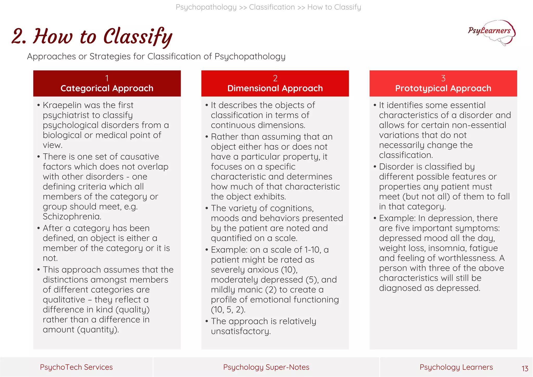 Psychology Super-Notes
PsychoTech Services Psychology Learners
Psychopathology >> Classification >> How to Classify
2. How to Classify
13
1
Categorical Approach
• Kraepelin was the first
psychiatrist to classify
psychological disorders from a
biological or medical point of
view.
• There is one set of causative
factors which does not overlap
with other disorders - one
defining criteria which all
members of the category or
group should meet, e.g.
Schizophrenia.
• After a category has been
defined, an object is either a
member of the category or it is
not.
• This approach assumes that the
distinctions amongst members
of different categories are
qualitative – they reflect a
difference in kind (quality)
rather than a difference in
amount (quantity).
2
Dimensional Approach
• It describes the objects of
classification in terms of
continuous dimensions.
• Rather than assuming that an
object either has or does not
have a particular property, it
focuses on a specific
characteristic and determines
how much of that characteristic
the object exhibits.
• The variety of cognitions,
moods and behaviors presented
by the patient are noted and
quantified on a scale.
• Example: on a scale of 1-10, a
patient might be rated as
severely anxious (10),
moderately depressed (5), and
mildly manic (2) to create a
profile of emotional functioning
(10, 5, 2).
• The approach is relatively
unsatisfactory.
3
Prototypical Approach
• It identifies some essential
characteristics of a disorder and
allows for certain non-essential
variations that do not
necessarily change the
classification.
• Disorder is classified by
different possible features or
properties any patient must
meet (but not all) of them to fall
in that category.
• Example: In depression, there
are five important symptoms:
depressed mood all the day,
weight loss, insomnia, fatigue
and feeling of worthlessness. A
person with three of the above
characteristics will still be
diagnosed as depressed.
Approaches or Strategies for Classification of Psychopathology
 
