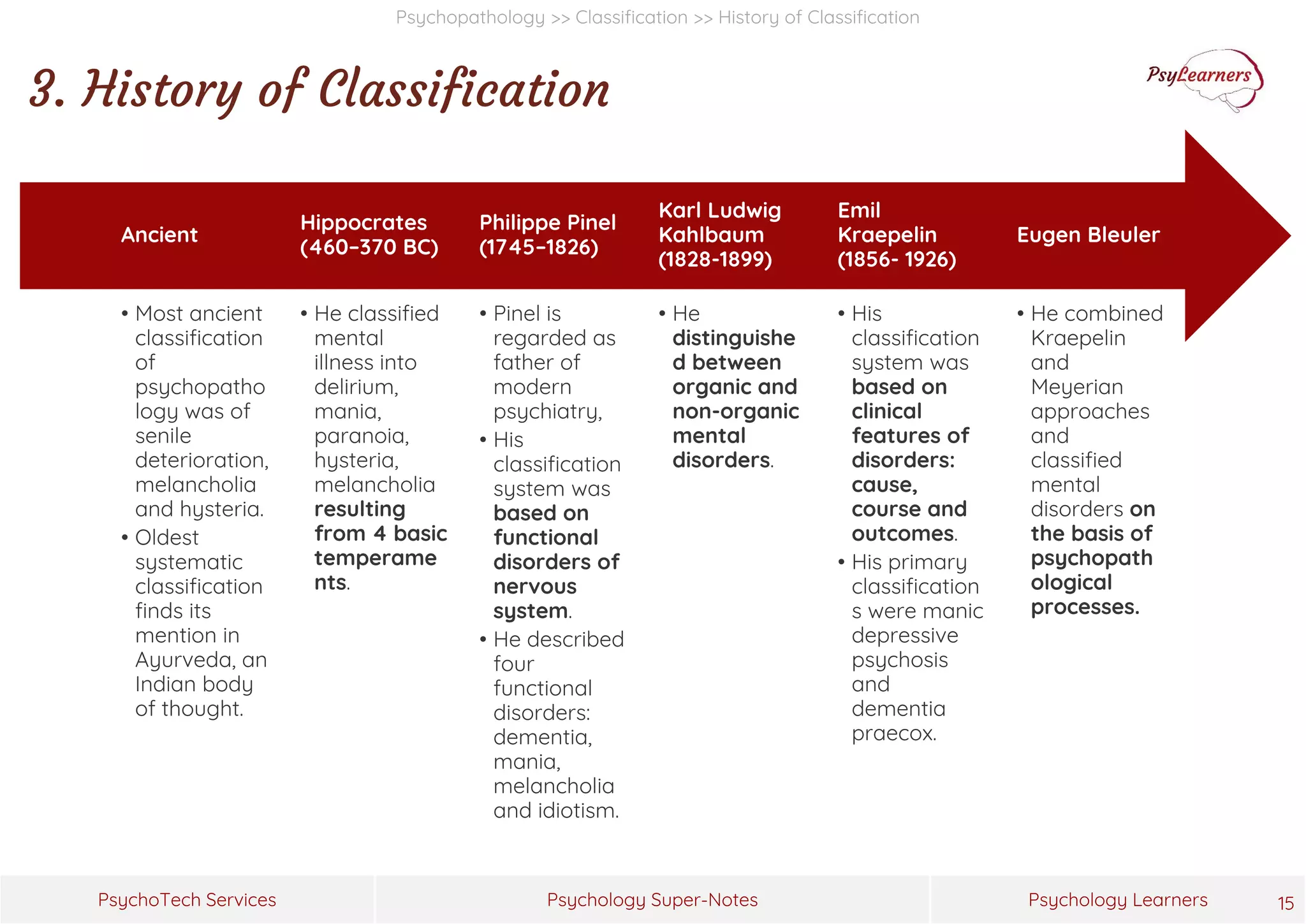 Psychology Super-Notes
PsychoTech Services Psychology Learners
Psychopathology >> Classification >> History of Classification
3. History of Classification
15
• He combined
Kraepelin
and
Meyerian
approaches
and
classified
mental
disorders on
the basis of
psychopath
ological
processes.
Eugen Bleuler
• His
classification
system was
based on
clinical
features of
disorders:
cause,
course and
outcomes.
• His primary
classification
s were manic
depressive
psychosis
and
dementia
praecox.
Emil
Kraepelin
(1856- 1926)
• He
distinguishe
d between
organic and
non-organic
mental
disorders.
Karl Ludwig
Kahlbaum
(1828-1899)
• Pinel is
regarded as
father of
modern
psychiatry,
• His
classification
system was
based on
functional
disorders of
nervous
system.
• He described
four
functional
disorders:
dementia,
mania,
melancholia
and idiotism.
Philippe Pinel
(1745–1826)
• He classified
mental
illness into
delirium,
mania,
paranoia,
hysteria,
melancholia
resulting
from 4 basic
temperame
nts.
Hippocrates
(460–370 BC)
• Most ancient
classification
of
psychopatho
logy was of
senile
deterioration,
melancholia
and hysteria.
• Oldest
systematic
classification
finds its
mention in
Ayurveda, an
Indian body
of thought.
Ancient
 