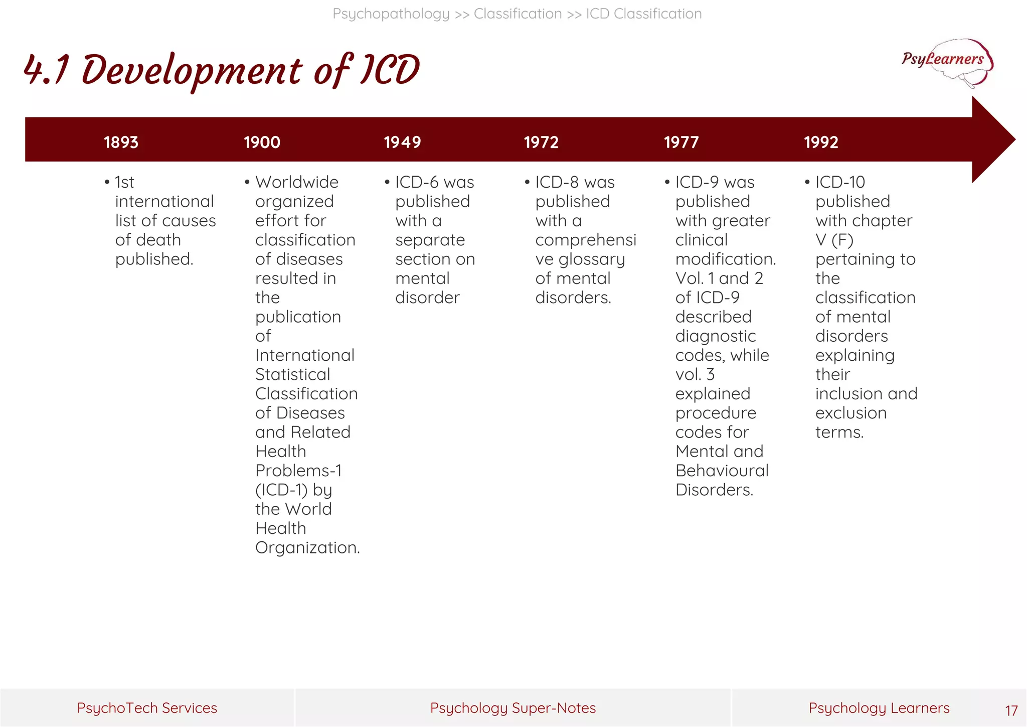 Psychology Super-Notes
PsychoTech Services Psychology Learners
Psychopathology >> Classification >> ICD Classification
4.1 Development of ICD
17
• ICD-10
published
with chapter
V (F)
pertaining to
the
classification
of mental
disorders
explaining
their
inclusion and
exclusion
terms.
1992
• ICD-9 was
published
with greater
clinical
modification.
Vol. 1 and 2
of ICD-9
described
diagnostic
codes, while
vol. 3
explained
procedure
codes for
Mental and
Behavioural
Disorders.
1977
• ICD-8 was
published
with a
comprehensi
ve glossary
of mental
disorders.
1972
• ICD-6 was
published
with a
separate
section on
mental
disorder
1949
• Worldwide
organized
effort for
classification
of diseases
resulted in
the
publication
of
International
Statistical
Classification
of Diseases
and Related
Health
Problems-1
(ICD-1) by
the World
Health
Organization.
1900
• 1st
international
list of causes
of death
published.
1893
 