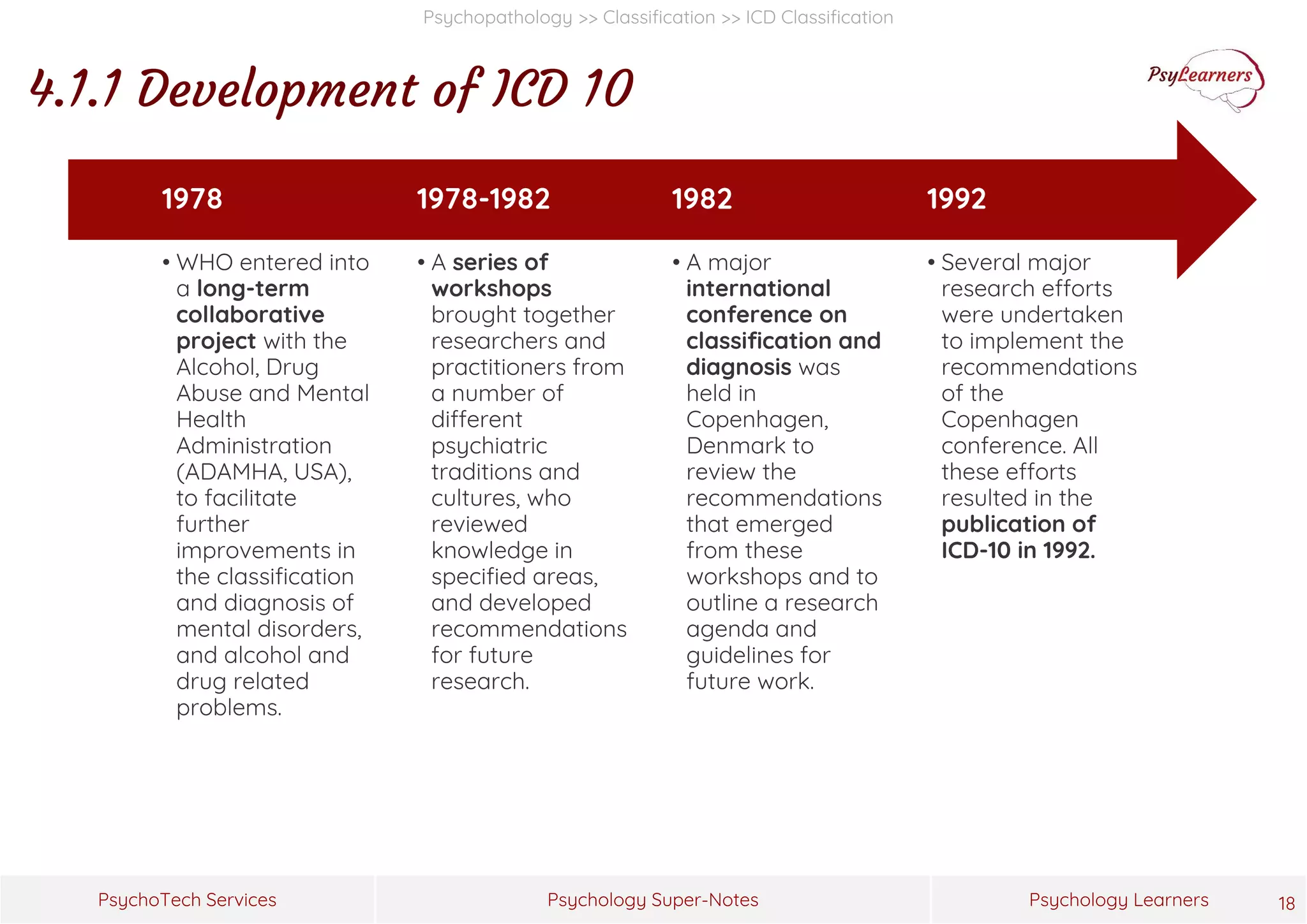 Psychology Super-Notes
PsychoTech Services Psychology Learners
Psychopathology >> Classification >> ICD Classification
4.1.1 Development of ICD 10
18
• Several major
research efforts
were undertaken
to implement the
recommendations
of the
Copenhagen
conference. All
these efforts
resulted in the
publication of
ICD-10 in 1992.
1992
• A major
international
conference on
classification and
diagnosis was
held in
Copenhagen,
Denmark to
review the
recommendations
that emerged
from these
workshops and to
outline a research
agenda and
guidelines for
future work.
1982
• A series of
workshops
brought together
researchers and
practitioners from
a number of
different
psychiatric
traditions and
cultures, who
reviewed
knowledge in
specified areas,
and developed
recommendations
for future
research.
1978-1982
• WHO entered into
a long-term
collaborative
project with the
Alcohol, Drug
Abuse and Mental
Health
Administration
(ADAMHA, USA),
to facilitate
further
improvements in
the classification
and diagnosis of
mental disorders,
and alcohol and
drug related
problems.
1978
 