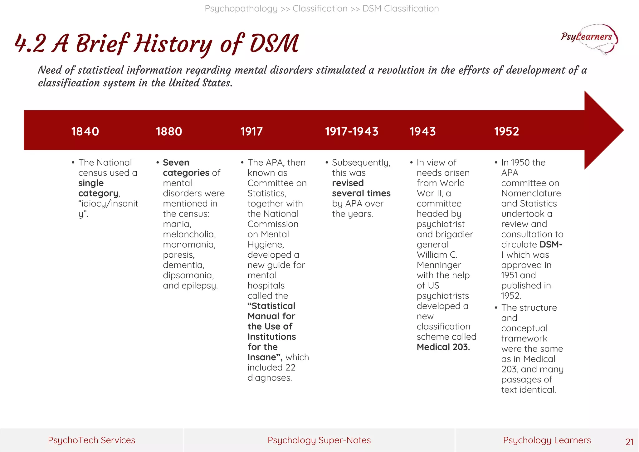 Psychology Super-Notes
PsychoTech Services Psychology Learners
Psychopathology >> Classification >> DSM Classification
4.2 A Brief History of DSM
21
• In 1950 the
APA
committee on
Nomenclature
and Statistics
undertook a
review and
consultation to
circulate DSM-
I which was
approved in
1951 and
published in
1952.
• The structure
and
conceptual
framework
were the same
as in Medical
203, and many
passages of
text identical.
1952
• In view of
needs arisen
from World
War II, a
committee
headed by
psychiatrist
and brigadier
general
William C.
Menninger
with the help
of US
psychiatrists
developed a
new
classification
scheme called
Medical 203.
1943
• Subsequently,
this was
revised
several times
by APA over
the years.
1917-1943
• The APA, then
known as
Committee on
Statistics,
together with
the National
Commission
on Mental
Hygiene,
developed a
new guide for
mental
hospitals
called the
“Statistical
Manual for
the Use of
Institutions
for the
Insane”, which
included 22
diagnoses.
1917
• Seven
categories of
mental
disorders were
mentioned in
the census:
mania,
melancholia,
monomania,
paresis,
dementia,
dipsomania,
and epilepsy.
1880
• The National
census used a
single
category,
“idiocy/insanit
y”.
1840
Need of statistical information regarding mental disorders stimulated a revolution in the efforts of development of a
classification system in the United States.
 