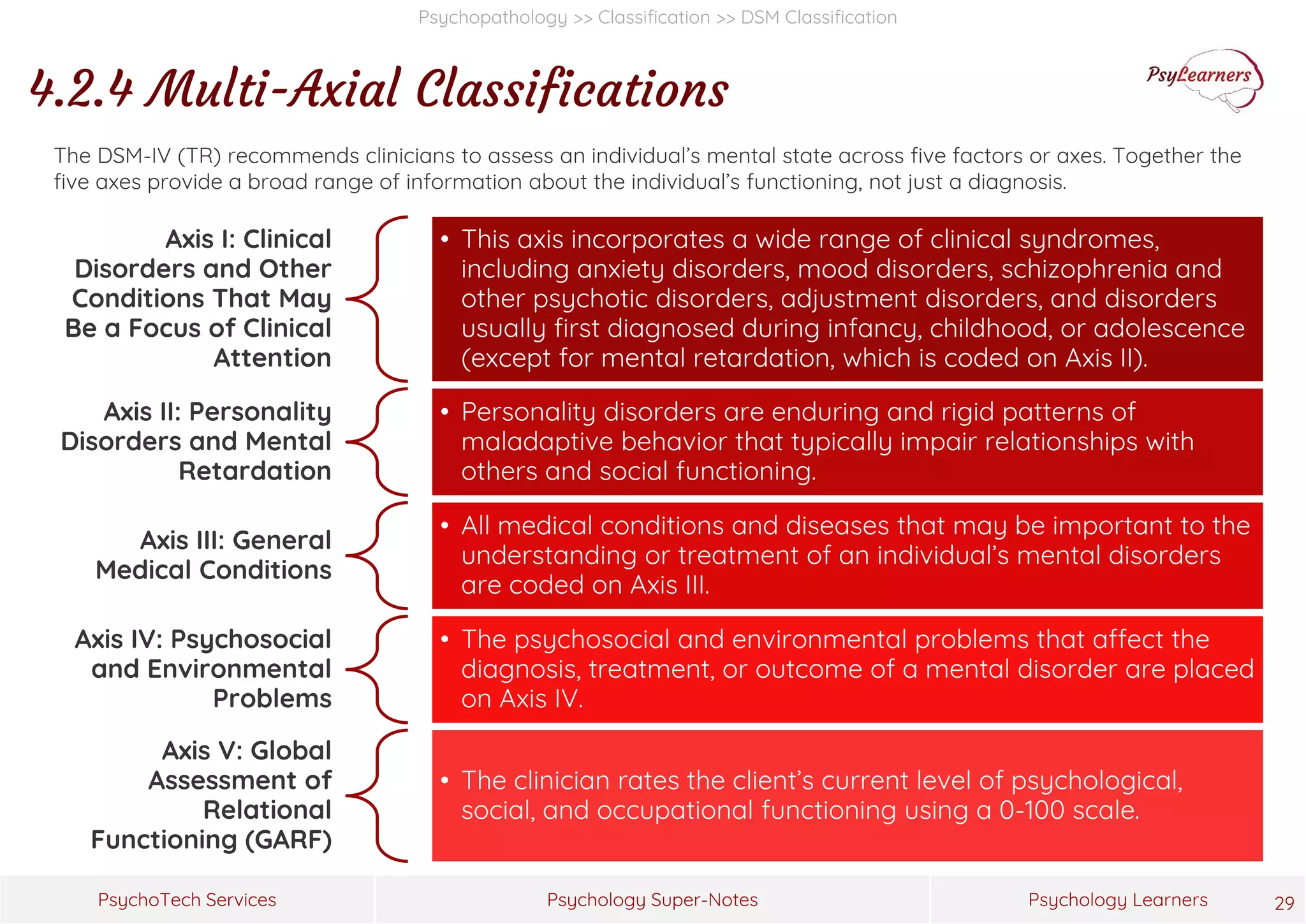 Psychology Super-Notes
PsychoTech Services Psychology Learners
Psychopathology >> Classification >> DSM Classification
4.2.4 Multi-Axial Classifications
29
The DSM-IV (TR) recommends clinicians to assess an individual’s mental state across five factors or axes. Together the
five axes provide a broad range of information about the individual’s functioning, not just a diagnosis.
Axis I: Clinical
Disorders and Other
Conditions That May
Be a Focus of Clinical
Attention
• This axis incorporates a wide range of clinical syndromes,
including anxiety disorders, mood disorders, schizophrenia and
other psychotic disorders, adjustment disorders, and disorders
usually first diagnosed during infancy, childhood, or adolescence
(except for mental retardation, which is coded on Axis II).
Axis II: Personality
Disorders and Mental
Retardation
• Personality disorders are enduring and rigid patterns of
maladaptive behavior that typically impair relationships with
others and social functioning.
Axis III: General
Medical Conditions
• All medical conditions and diseases that may be important to the
understanding or treatment of an individual’s mental disorders
are coded on Axis III.
Axis IV: Psychosocial
and Environmental
Problems
• The psychosocial and environmental problems that affect the
diagnosis, treatment, or outcome of a mental disorder are placed
on Axis IV.
Axis V: Global
Assessment of
Relational
Functioning (GARF)
• The clinician rates the client’s current level of psychological,
social, and occupational functioning using a 0-100 scale.
 