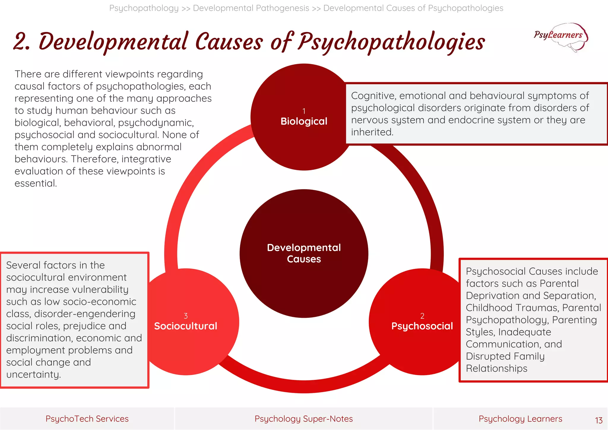 Psychology Super-Notes
PsychoTech Services Psychology Learners
Psychopathology >> Developmental Pathogenesis >> Developmental Causes of Psychopathologies
2. Developmental Causes of Psychopathologies
13
Developmental
Causes
1
Biological
2
Psychosocial
3
Sociocultural
There are different viewpoints regarding
causal factors of psychopathologies, each
representing one of the many approaches
to study human behaviour such as
biological, behavioral, psychodynamic,
psychosocial and sociocultural. None of
them completely explains abnormal
behaviours. Therefore, integrative
evaluation of these viewpoints is
essential.
Cognitive, emotional and behavioural symptoms of
psychological disorders originate from disorders of
nervous system and endocrine system or they are
inherited.
Psychosocial Causes include
factors such as Parental
Deprivation and Separation,
Childhood Traumas, Parental
Psychopathology, Parenting
Styles, Inadequate
Communication, and
Disrupted Family
Relationships
Several factors in the
sociocultural environment
may increase vulnerability
such as low socio-economic
class, disorder-engendering
social roles, prejudice and
discrimination, economic and
employment problems and
social change and
uncertainty.
 