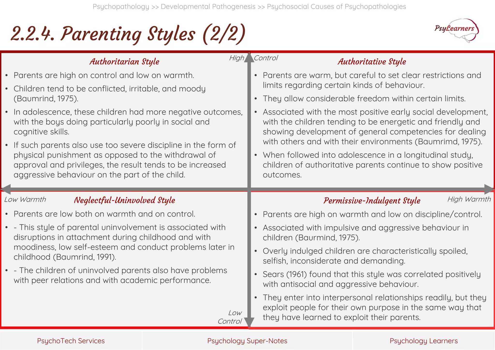 Psychology Super-Notes
PsychoTech Services Psychology Learners
Neglectful-Uninvolved Style
• Parents are low both on warmth and on control.
• - This style of parental uninvolvement is associated with
disruptions in attachment during childhood and with
moodiness, low self-esteem and conduct problems later in
childhood (Baumrind, 1991).
• - The children of uninvolved parents also have problems
with peer relations and with academic performance.
Authoritative Style
• Parents are warm, but careful to set clear restrictions and
limits regarding certain kinds of behaviour.
• They allow considerable freedom within certain limits.
• Associated with the most positive early social development,
with the children tending to be energetic and friendly and
showing development of general competencies for dealing
with others and with their environments (Baumrimd, 1975).
• When followed into adolescence in a longitudinal study,
children of authoritative parents continue to show positive
outcomes.
Permissive-Indulgent Style
• Parents are high on warmth and low on discipline/control.
• Associated with impulsive and aggressive behaviour in
children (Baurmind, 1975).
• Overly indulged children are characteristically spoiled,
selfish, inconsiderate and demanding.
• Sears (1961) found that this style was correlated positively
with antisocial and aggressive behaviour.
• They enter into interpersonal relationships readily, but they
exploit people for their own purpose in the same way that
they have learned to exploit their parents.
Authoritarian Style
• Parents are high on control and low on warmth.
• Children tend to be conflicted, irritable, and moody
(Baumrind, 1975).
• In adolescence, these children had more negative outcomes,
with the boys doing particularly poorly in social and
cognitive skills.
• If such parents also use too severe discipline in the form of
physical punishment as opposed to the withdrawal of
approval and privileges, the result tends to be increased
aggressive behaviour on the part of the child.
Psychopathology >> Developmental Pathogenesis >> Psychosocial Causes of Psychopathologies
2.2.4. Parenting Styles (2/2)
High Control
High Warmth
Low
Control
Low Warmth
 
