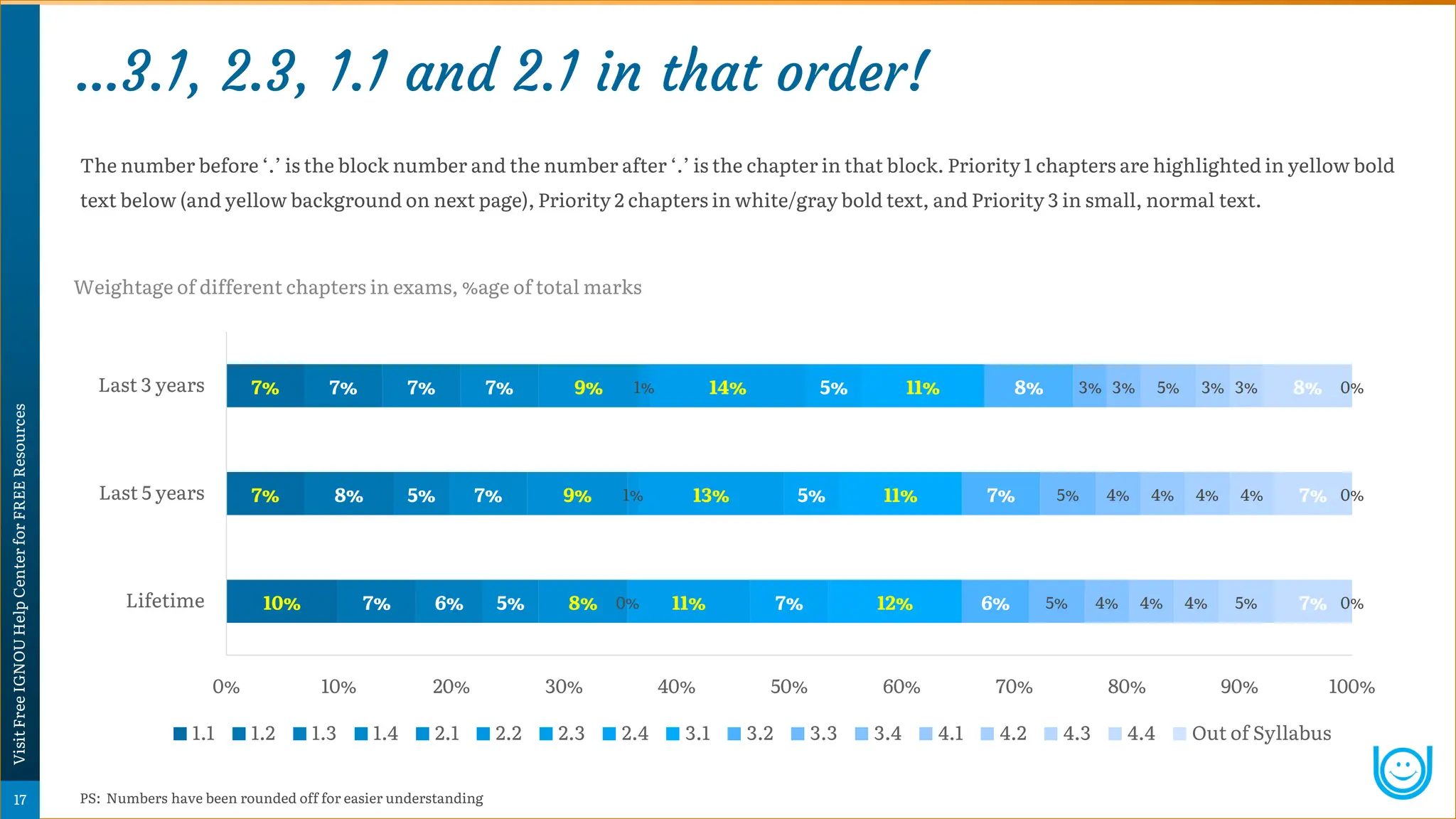 …3.1, 2.3, 1.1 and 2.1 in that order!
The number before ‘.’ is the block number and the number after ‘.’ is the chapter in that block. Priority 1 chapters are highlighted in yellow bold
text below (and yellow background on next page), Priority 2 chapters in white/gray bold text, and Priority 3 in small, normal text.
PS: Numbers have been rounded off for easier understanding
10%
7%
7%
7%
8%
7%
6%
5%
7%
5%
7%
7%
8%
9%
9%
0%
1%
1%
11%
13%
14%
7%
5%
5%
12%
11%
11%
6%
7%
8%
5%
5%
3%
4%
4%
3%
4%
4%
5%
4%
4%
3%
5%
4%
3%
7%
7%
8%
0%
0%
0%
0% 10% 20% 30% 40% 50% 60% 70% 80% 90% 100%
Lifetime
Last 5 years
Last 3 years
Weightage of different chapters in exams, %age of total marks
1.1 1.2 1.3 1.4 2.1 2.2 2.3 2.4 3.1 3.2 3.3 3.4 4.1 4.2 4.3 4.4 Out of Syllabus
Psychology
Super-Notes
17
Visit
Free
IGNOU
Help
Center
for
FREE
Resources
 