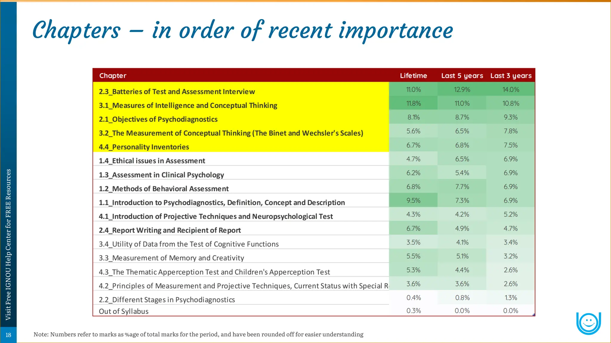 Chapters – in order of recent importance
Note: Numbers refer to marks as %age of total marks for the period, and have been rounded off for easier understanding
Psychology
Super-Notes
18
Visit
Free
IGNOU
Help
Center
for
FREE
Resources
 