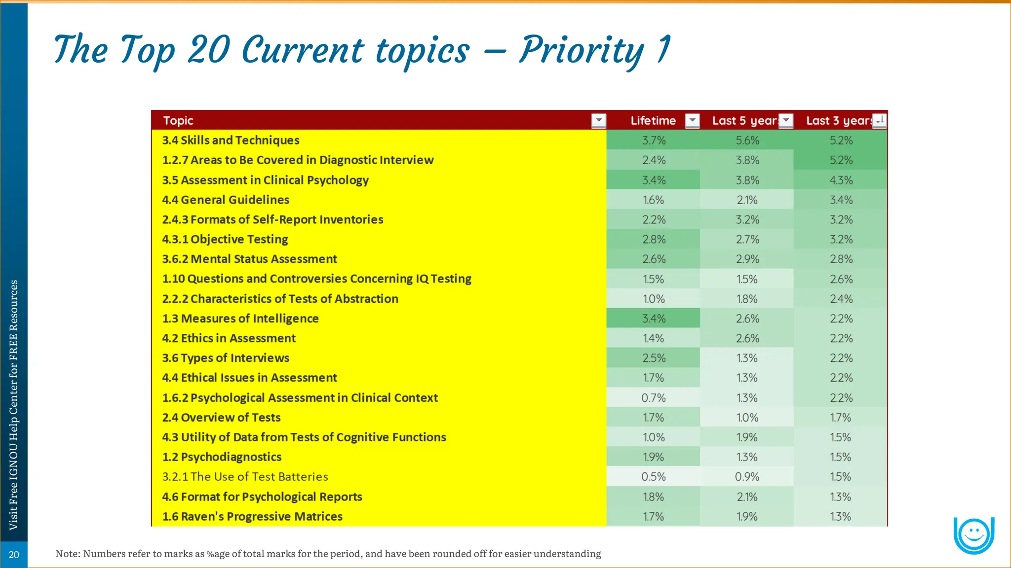The Top 20 Current topics – Priority 1
Note: Numbers refer to marks as %age of total marks for the period, and have been rounded off for easier understanding
Psychology
Super-Notes
20
Visit
Free
IGNOU
Help
Center
for
FREE
Resources
 