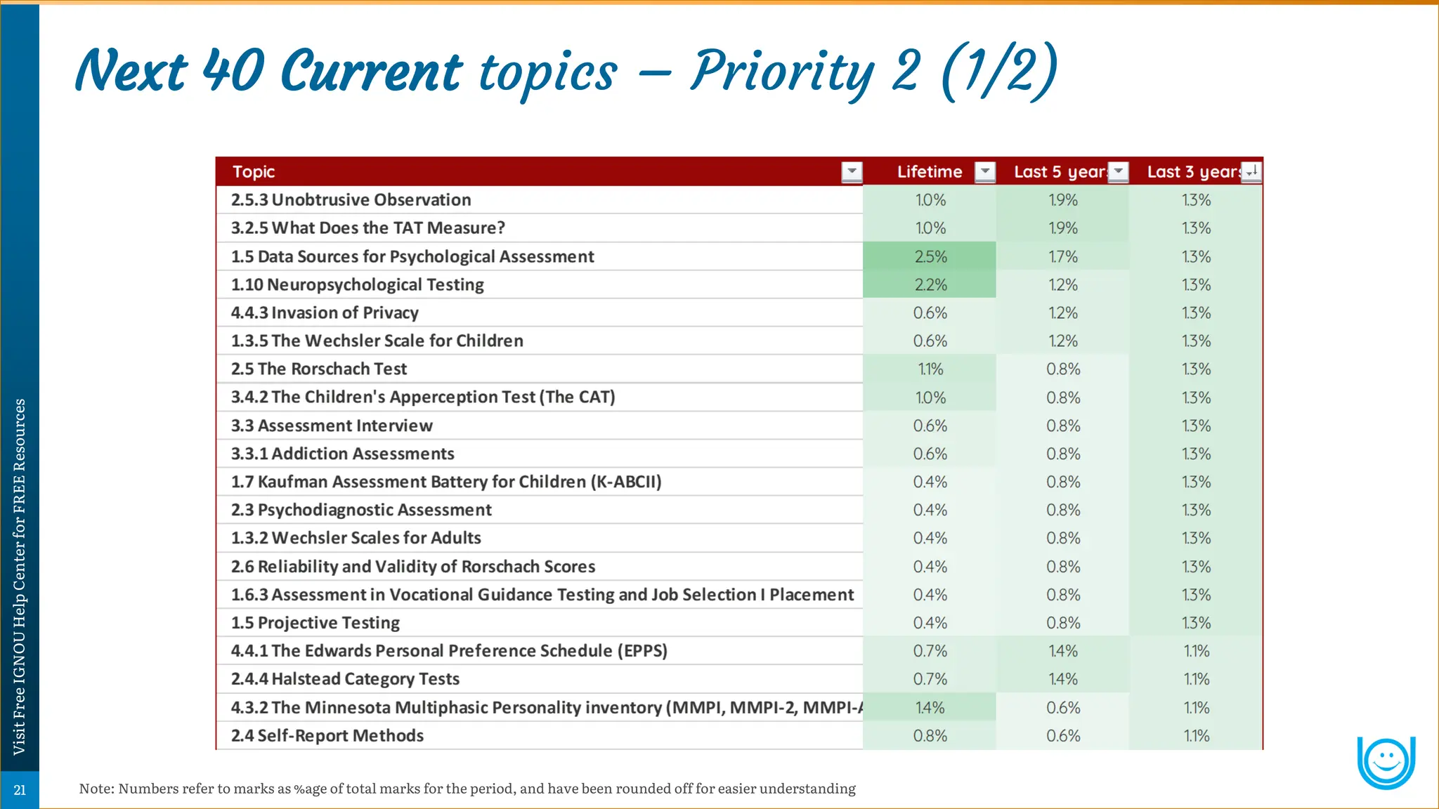Next 40 Current topics – Priority 2 (1/2)
Note: Numbers refer to marks as %age of total marks for the period, and have been rounded off for easier understanding
Psychology
Super-Notes
21
Visit
Free
IGNOU
Help
Center
for
FREE
Resources
 