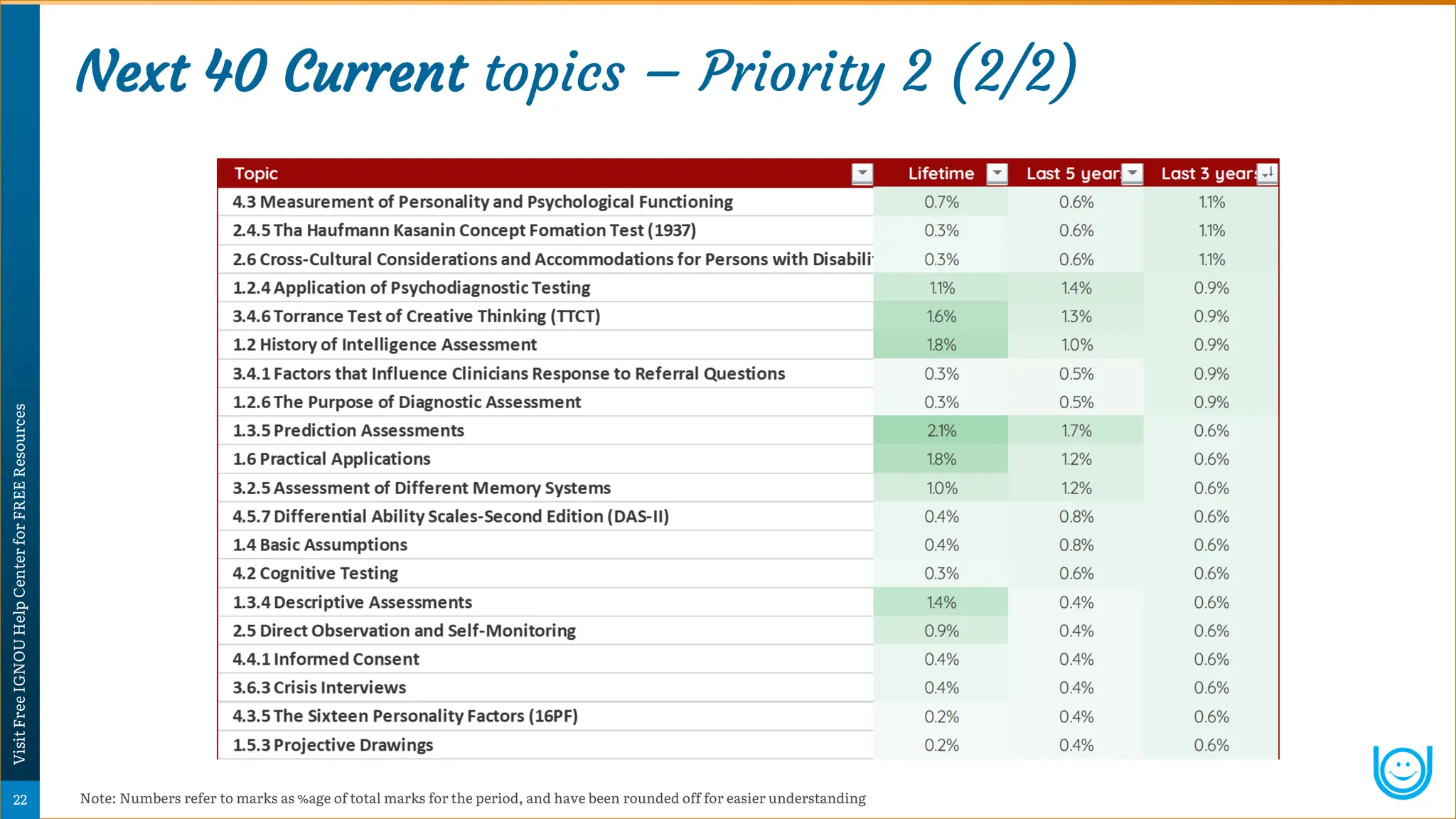 Next 40 Current topics – Priority 2 (2/2)
Note: Numbers refer to marks as %age of total marks for the period, and have been rounded off for easier understanding
Psychology
Super-Notes
22
Visit
Free
IGNOU
Help
Center
for
FREE
Resources
 