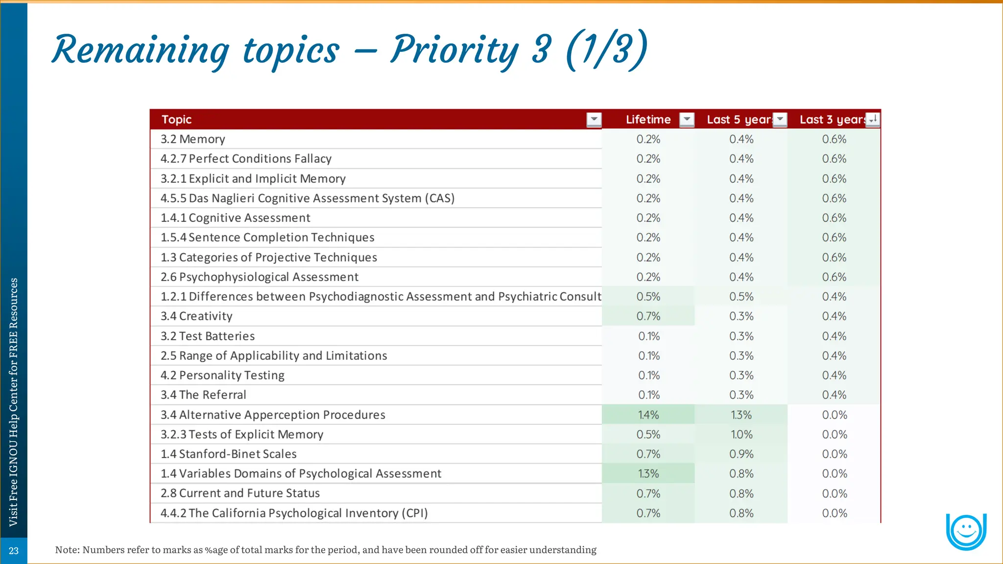 Remaining topics – Priority 3 (1/3)
Note: Numbers refer to marks as %age of total marks for the period, and have been rounded off for easier understanding
Psychology
Super-Notes
23
Visit
Free
IGNOU
Help
Center
for
FREE
Resources
 