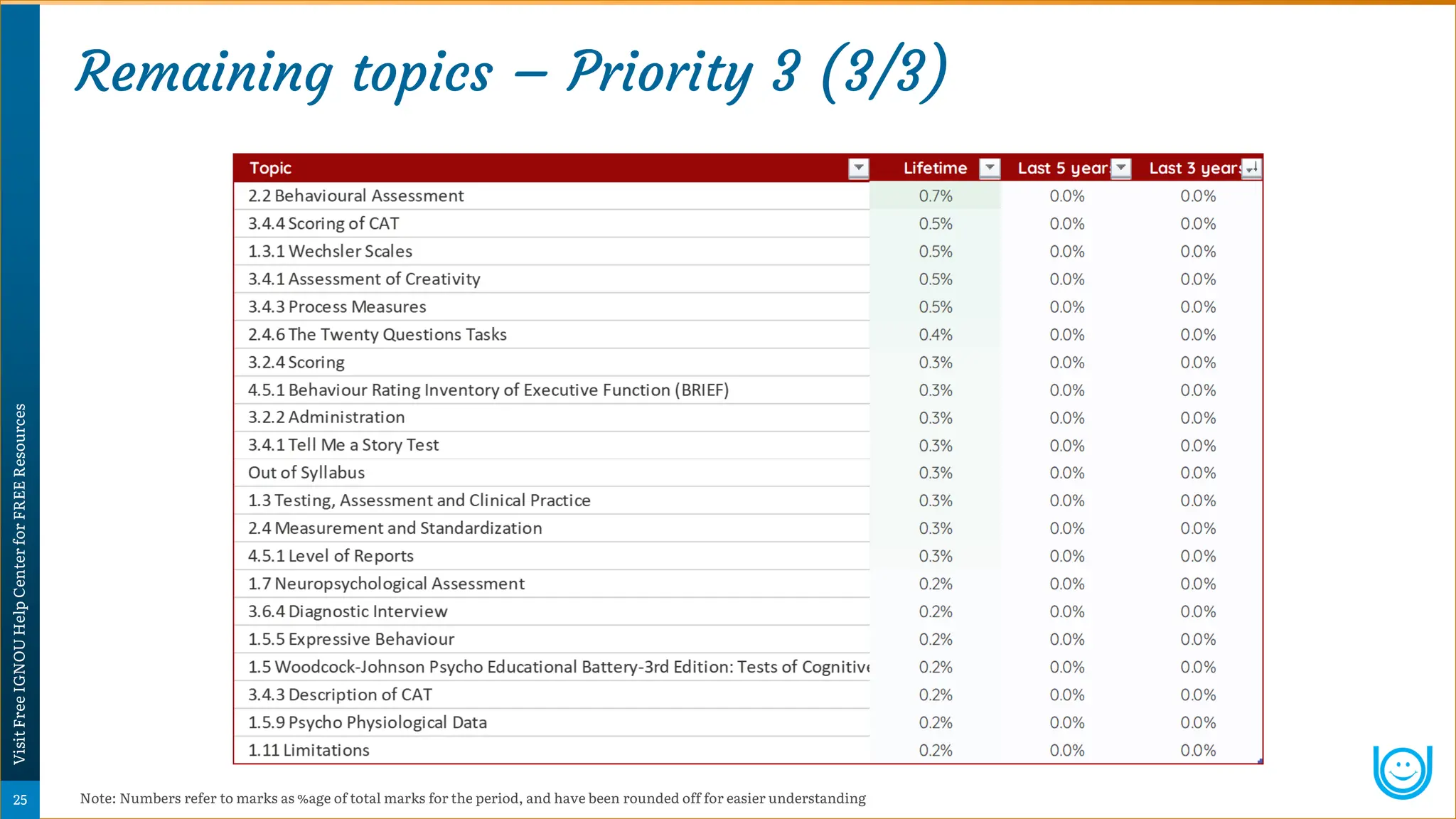 Remaining topics – Priority 3 (3/3)
Note: Numbers refer to marks as %age of total marks for the period, and have been rounded off for easier understanding
Psychology
Super-Notes
25
Visit
Free
IGNOU
Help
Center
for
FREE
Resources
 