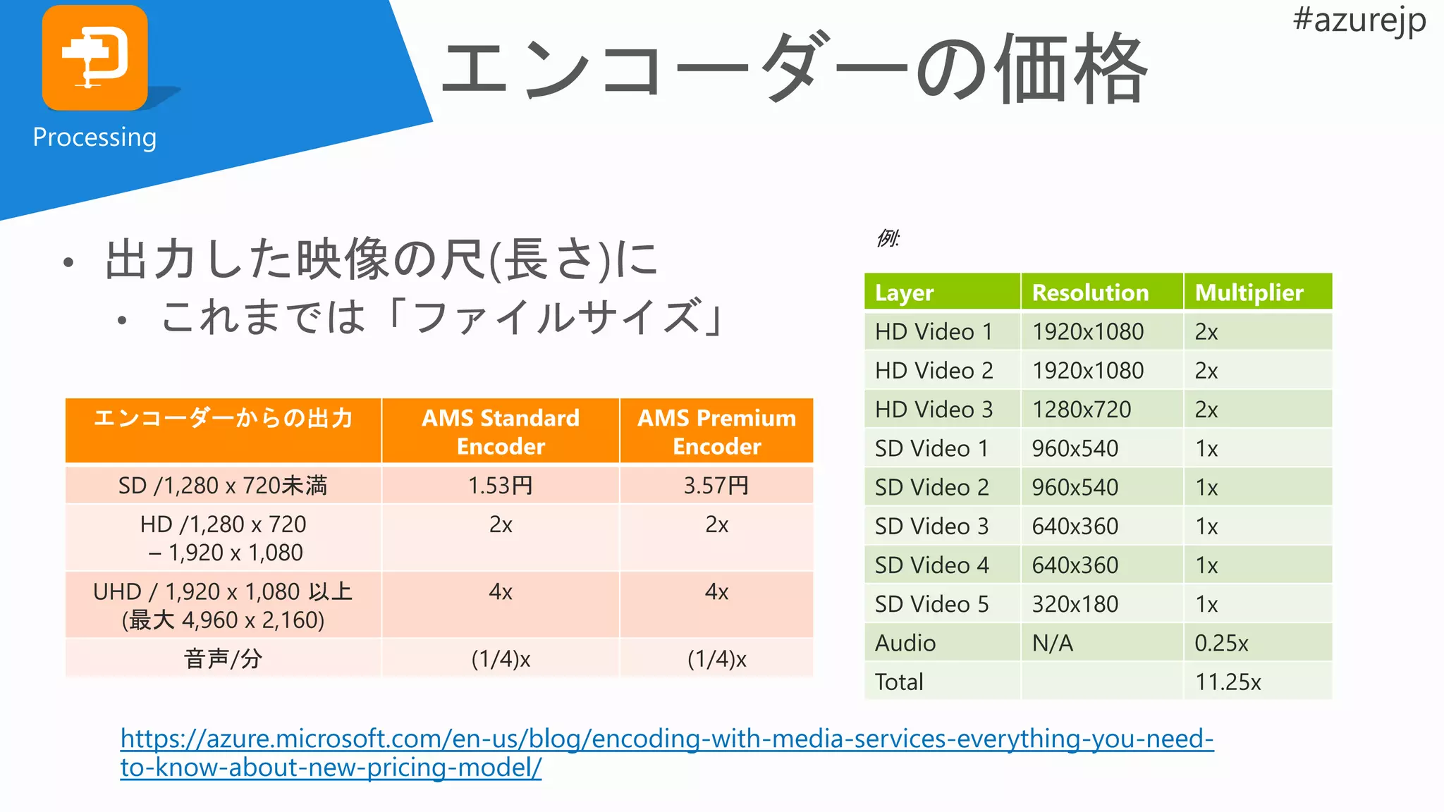 エンコーダーからの出力 AMS Standard
Encoder
AMS Premium
Encoder
SD /1,280 x 720未満 1.53円 3.57円
HD /1,280 x 720
– 1,920 x 1,080
2x 2x
UHD / 1,920 x 1,080 以上
(最大 4,960 x 2,160)
4x 4x
音声/分 (1/4)x (1/4)x
Processing
https://azure.microsoft.com/en-us/blog/encoding-with-media-services-everything-you-need-
to-know-about-new-pricing-model/
Layer Resolution Multiplier
HD Video 1 1920x1080 2x
HD Video 2 1920x1080 2x
HD Video 3 1280x720 2x
SD Video 1 960x540 1x
SD Video 2 960x540 1x
SD Video 3 640x360 1x
SD Video 4 640x360 1x
SD Video 5 320x180 1x
Audio N/A 0.25x
Total 11.25x
 