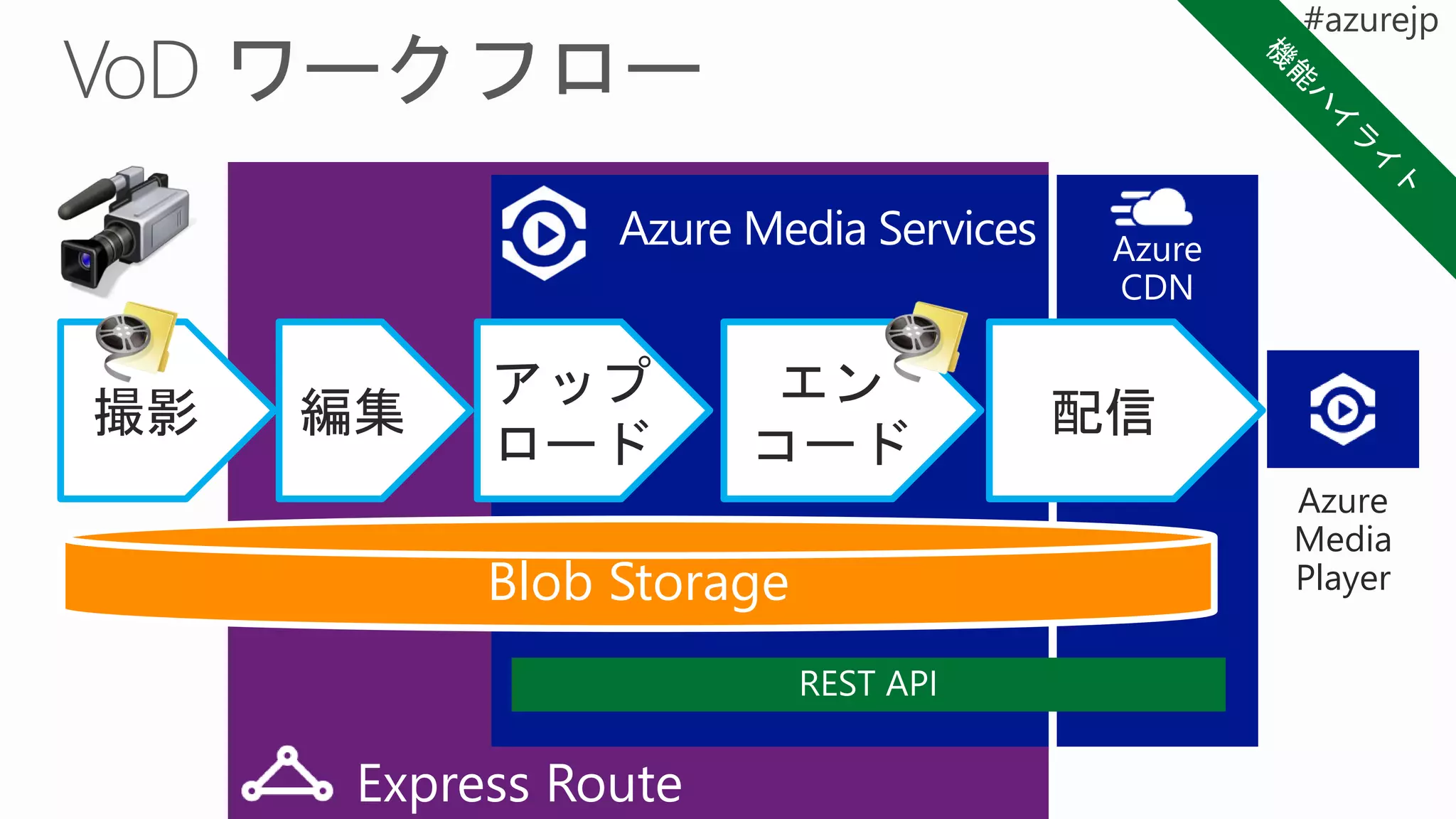 撮影 編集 配信
エン
コード
Azure Media Services
アップ
ロード
Blob Storage
Azure
Media
Player
 