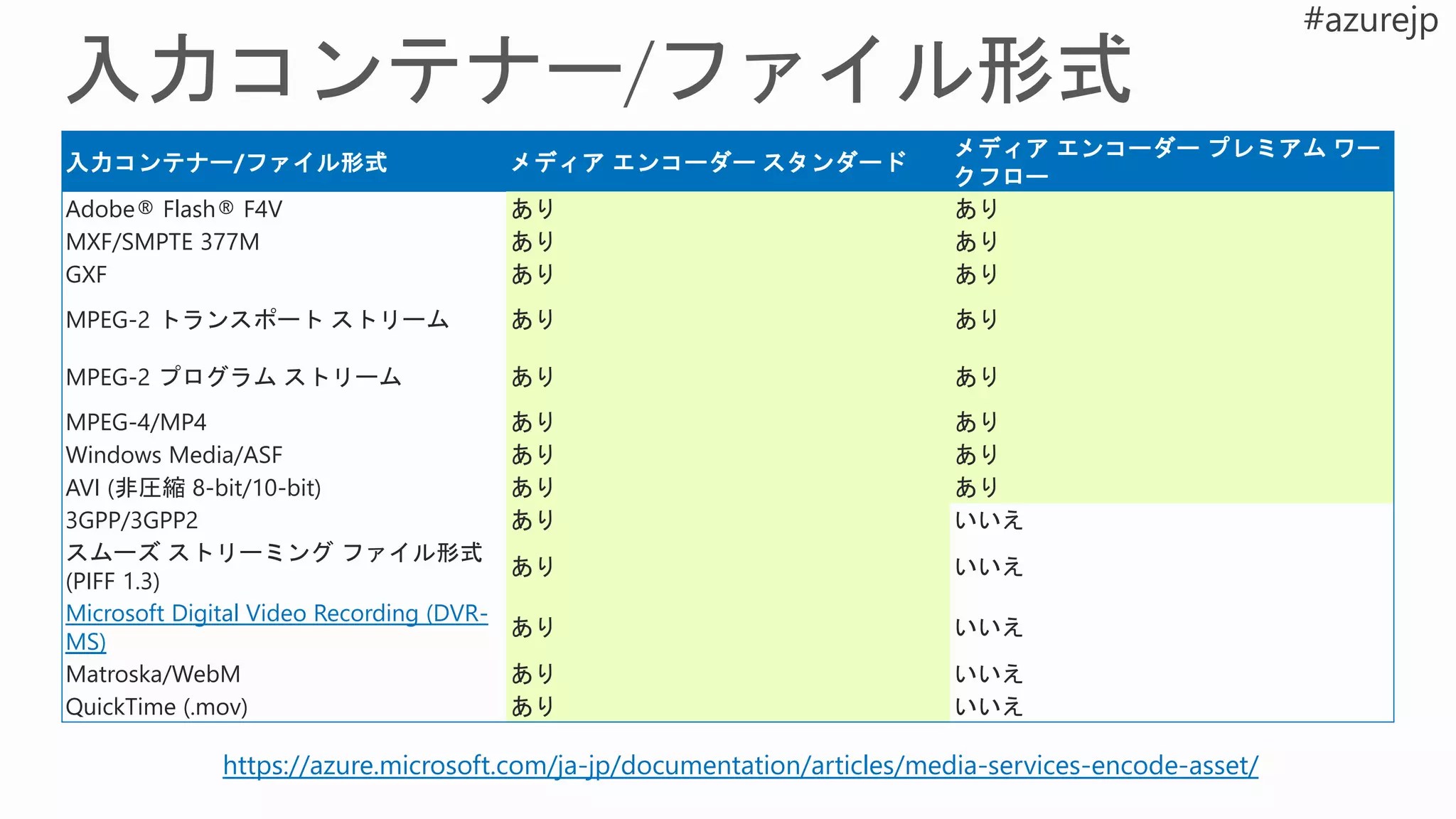 入力コンテナー/ファイル形式 メディア エンコーダー スタンダード
メディア エンコーダー プレミアム ワー
クフロー
Adobe® Flash® F4V あり あり
MXF/SMPTE 377M あり あり
GXF あり あり
MPEG-2 トランスポート ストリーム あり あり
MPEG-2 プログラム ストリーム あり あり
MPEG-4/MP4 あり あり
Windows Media/ASF あり あり
AVI (非圧縮 8-bit/10-bit) あり あり
3GPP/3GPP2 あり いいえ
スムーズ ストリーミング ファイル形式
(PIFF 1.3)
あり いいえ
Microsoft Digital Video Recording (DVR-
MS)
あり いいえ
Matroska/WebM あり いいえ
QuickTime (.mov) あり いいえ
https://azure.microsoft.com/ja-jp/documentation/articles/media-services-encode-asset/
 