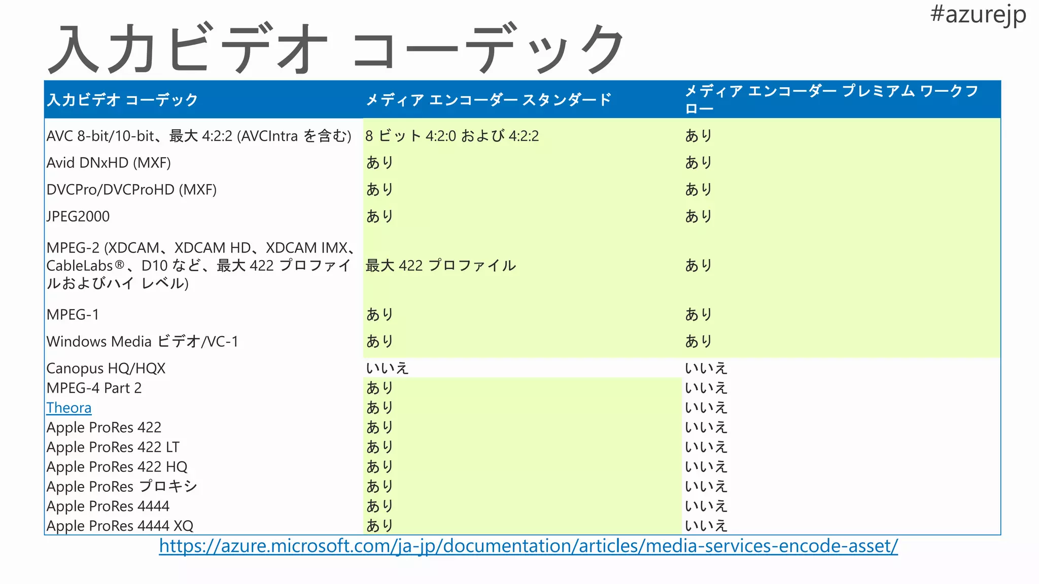 入力ビデオ コーデック メディア エンコーダー スタンダード
メディア エンコーダー プレミアム ワークフ
ロー
AVC 8-bit/10-bit、最大 4:2:2 (AVCIntra を含む) 8 ビット 4:2:0 および 4:2:2 あり
Avid DNxHD (MXF) あり あり
DVCPro/DVCProHD (MXF) あり あり
JPEG2000 あり あり
MPEG-2 (XDCAM、XDCAM HD、XDCAM IMX、
CableLabs®、D10 など、最大 422 プロファイ
ルおよびハイ レベル)
最大 422 プロファイル あり
MPEG-1 あり あり
Windows Media ビデオ/VC-1 あり あり
Canopus HQ/HQX いいえ いいえ
MPEG-4 Part 2 あり いいえ
Theora あり いいえ
Apple ProRes 422 あり いいえ
Apple ProRes 422 LT あり いいえ
Apple ProRes 422 HQ あり いいえ
Apple ProRes プロキシ あり いいえ
Apple ProRes 4444 あり いいえ
Apple ProRes 4444 XQ あり いいえ
https://azure.microsoft.com/ja-jp/documentation/articles/media-services-encode-asset/
 