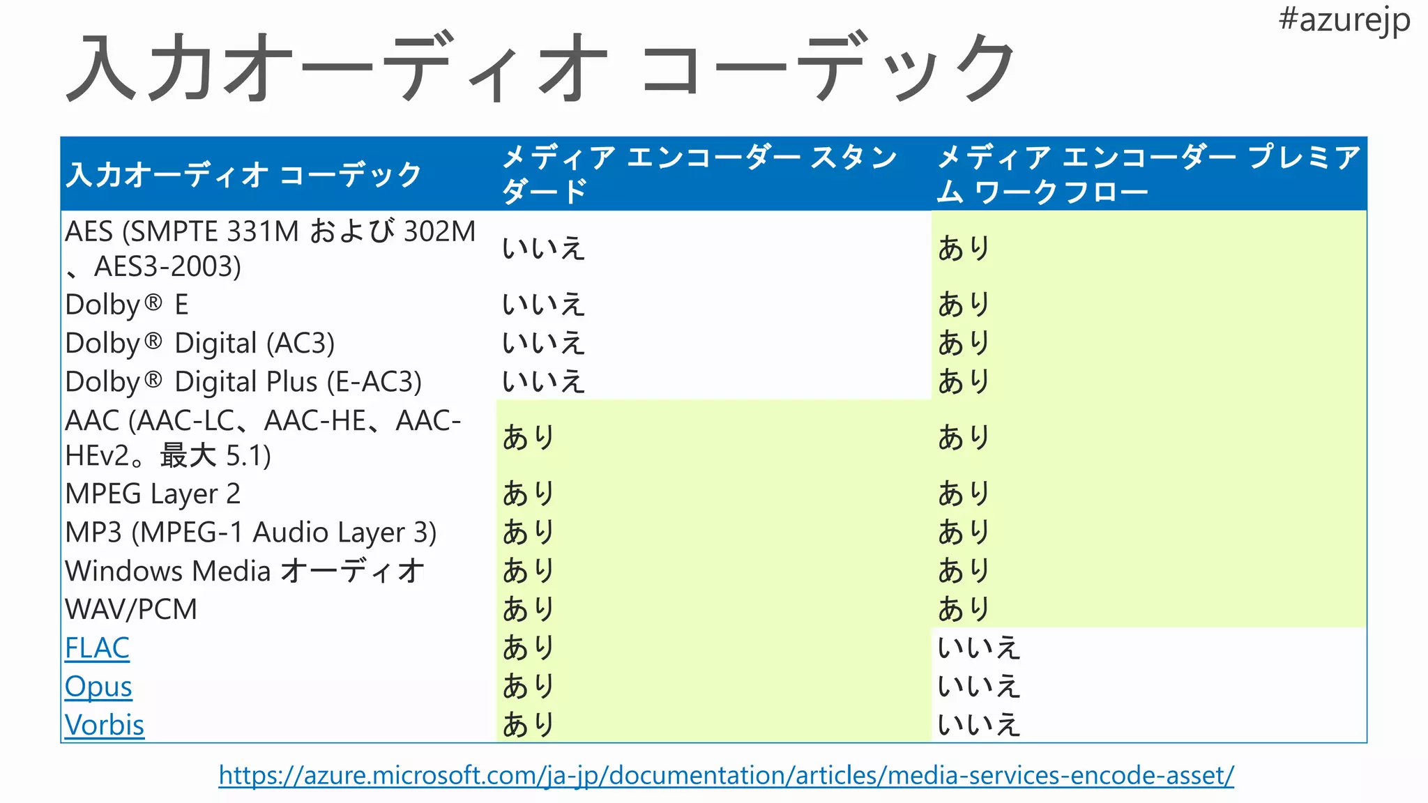 入力オーディオ コーデック
メディア エンコーダー スタン
ダード
メディア エンコーダー プレミア
ム ワークフロー
AES (SMPTE 331M および 302M
、AES3-2003)
いいえ あり
Dolby® E いいえ あり
Dolby® Digital (AC3) いいえ あり
Dolby® Digital Plus (E-AC3) いいえ あり
AAC (AAC-LC、AAC-HE、AAC-
HEv2。最大 5.1)
あり あり
MPEG Layer 2 あり あり
MP3 (MPEG-1 Audio Layer 3) あり あり
Windows Media オーディオ あり あり
WAV/PCM あり あり
FLAC あり いいえ
Opus あり いいえ
Vorbis あり いいえ
https://azure.microsoft.com/ja-jp/documentation/articles/media-services-encode-asset/
 