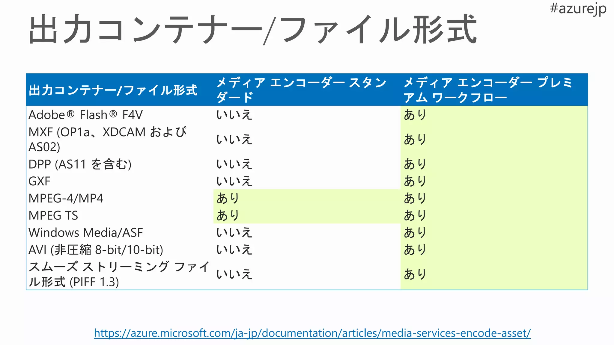 出力コンテナー/ファイル形式
メディア エンコーダー スタン
ダード
メディア エンコーダー プレミ
アム ワークフロー
Adobe® Flash® F4V いいえ あり
MXF (OP1a、XDCAM および
AS02)
いいえ あり
DPP (AS11 を含む) いいえ あり
GXF いいえ あり
MPEG-4/MP4 あり あり
MPEG TS あり あり
Windows Media/ASF いいえ あり
AVI (非圧縮 8-bit/10-bit) いいえ あり
スムーズ ストリーミング ファイ
ル形式 (PIFF 1.3)
いいえ あり
https://azure.microsoft.com/ja-jp/documentation/articles/media-services-encode-asset/
 